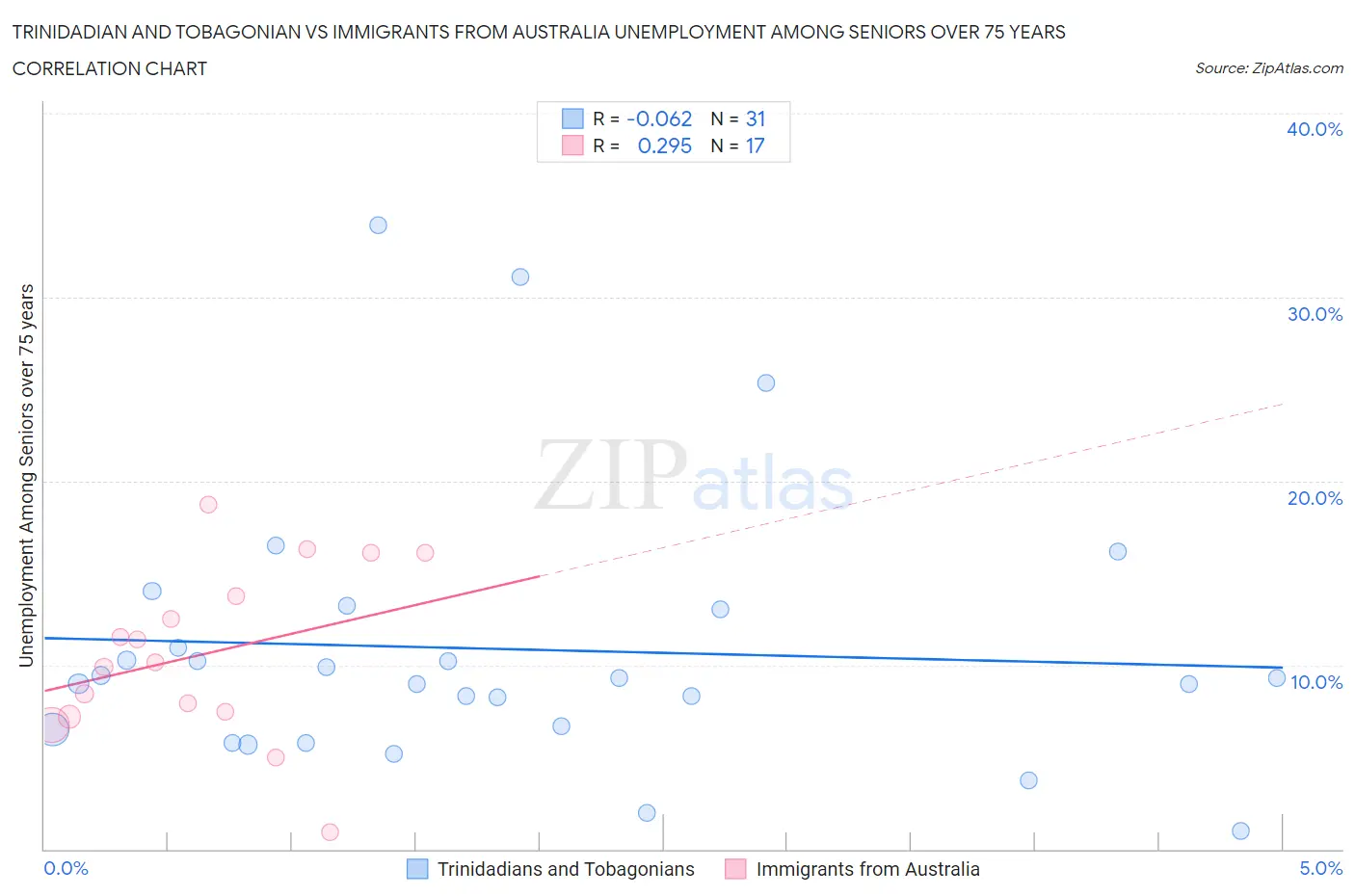 Trinidadian and Tobagonian vs Immigrants from Australia Unemployment Among Seniors over 75 years