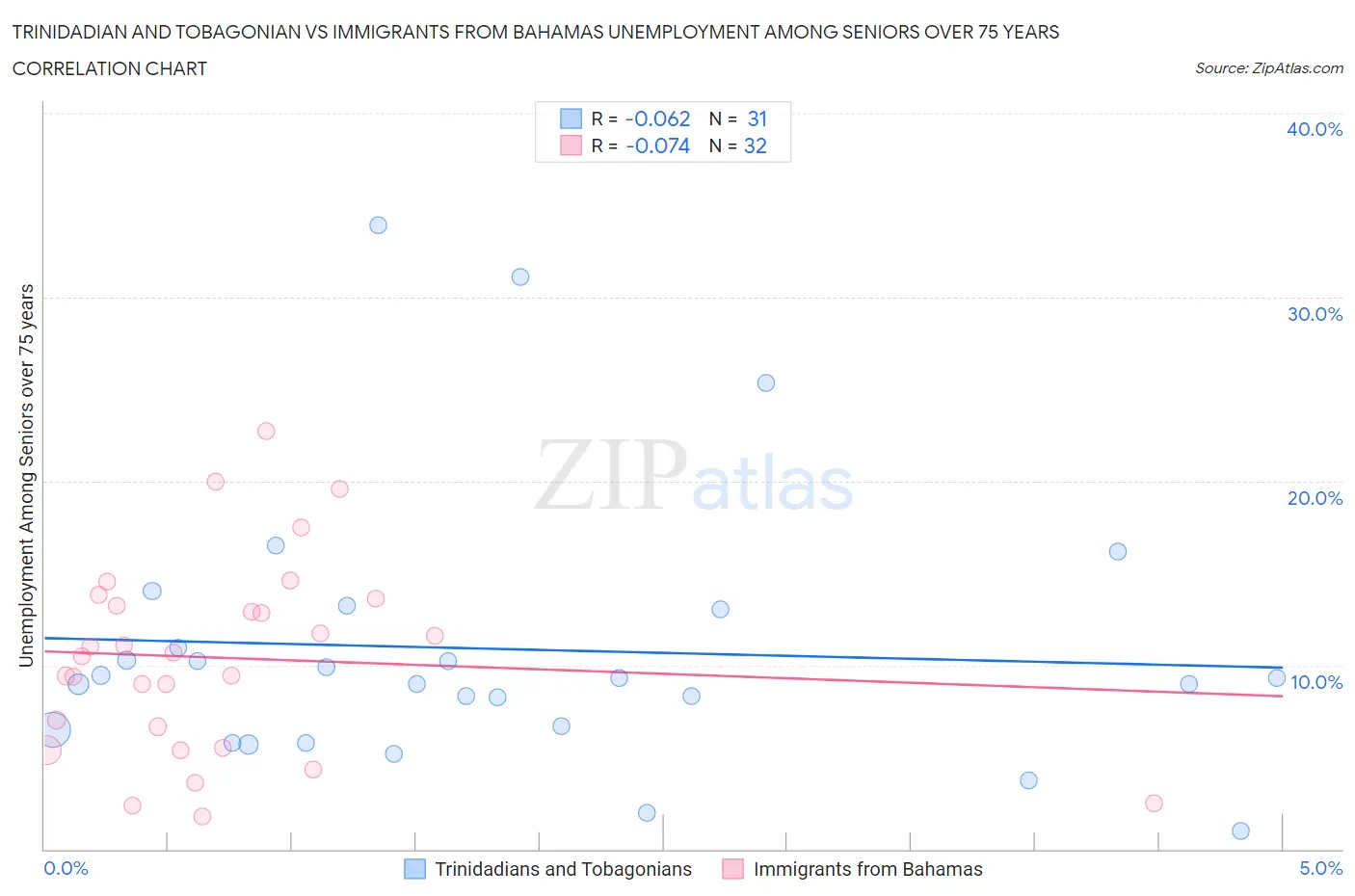 Trinidadian and Tobagonian vs Immigrants from Bahamas Unemployment Among Seniors over 75 years