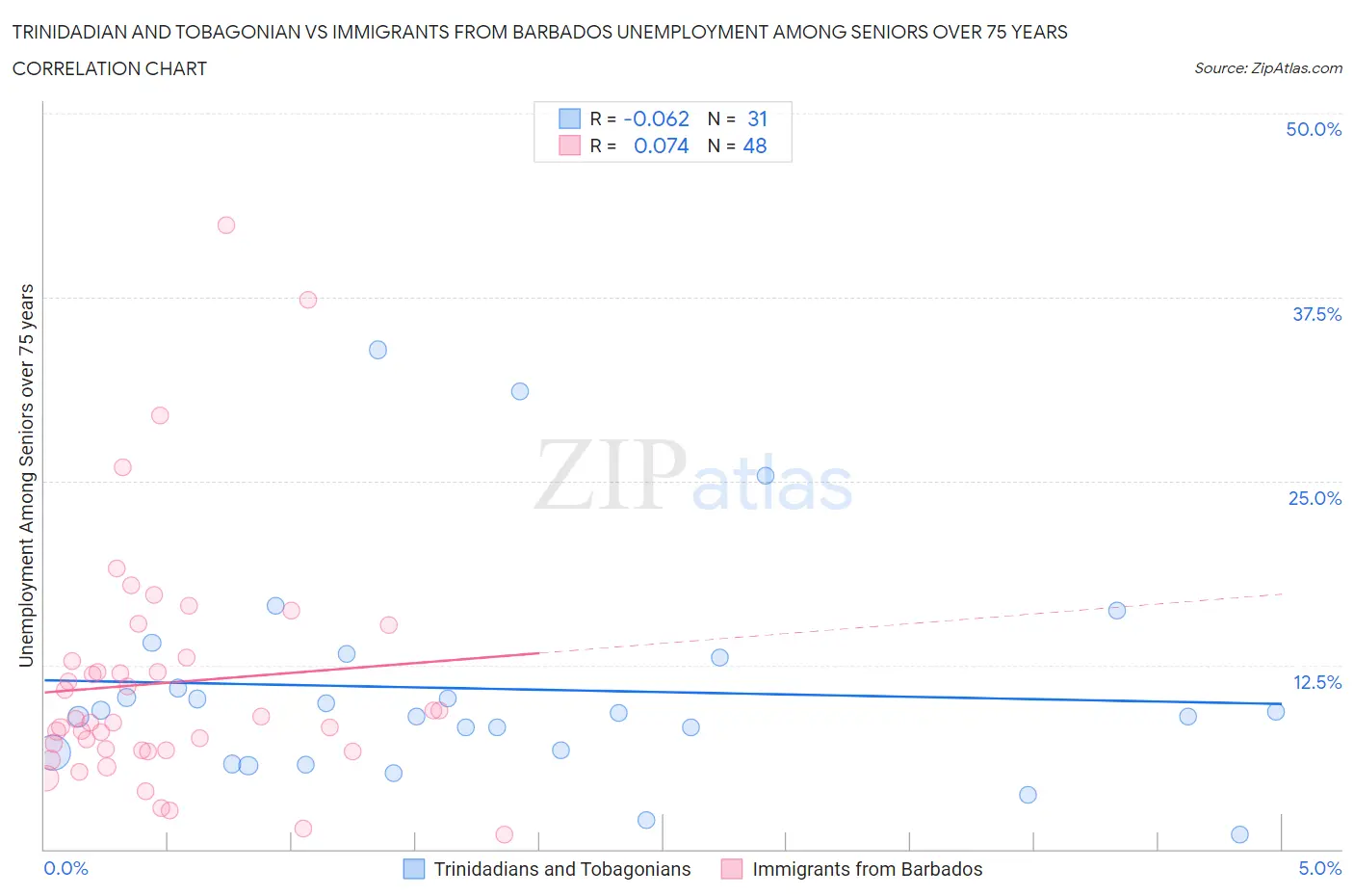 Trinidadian and Tobagonian vs Immigrants from Barbados Unemployment Among Seniors over 75 years