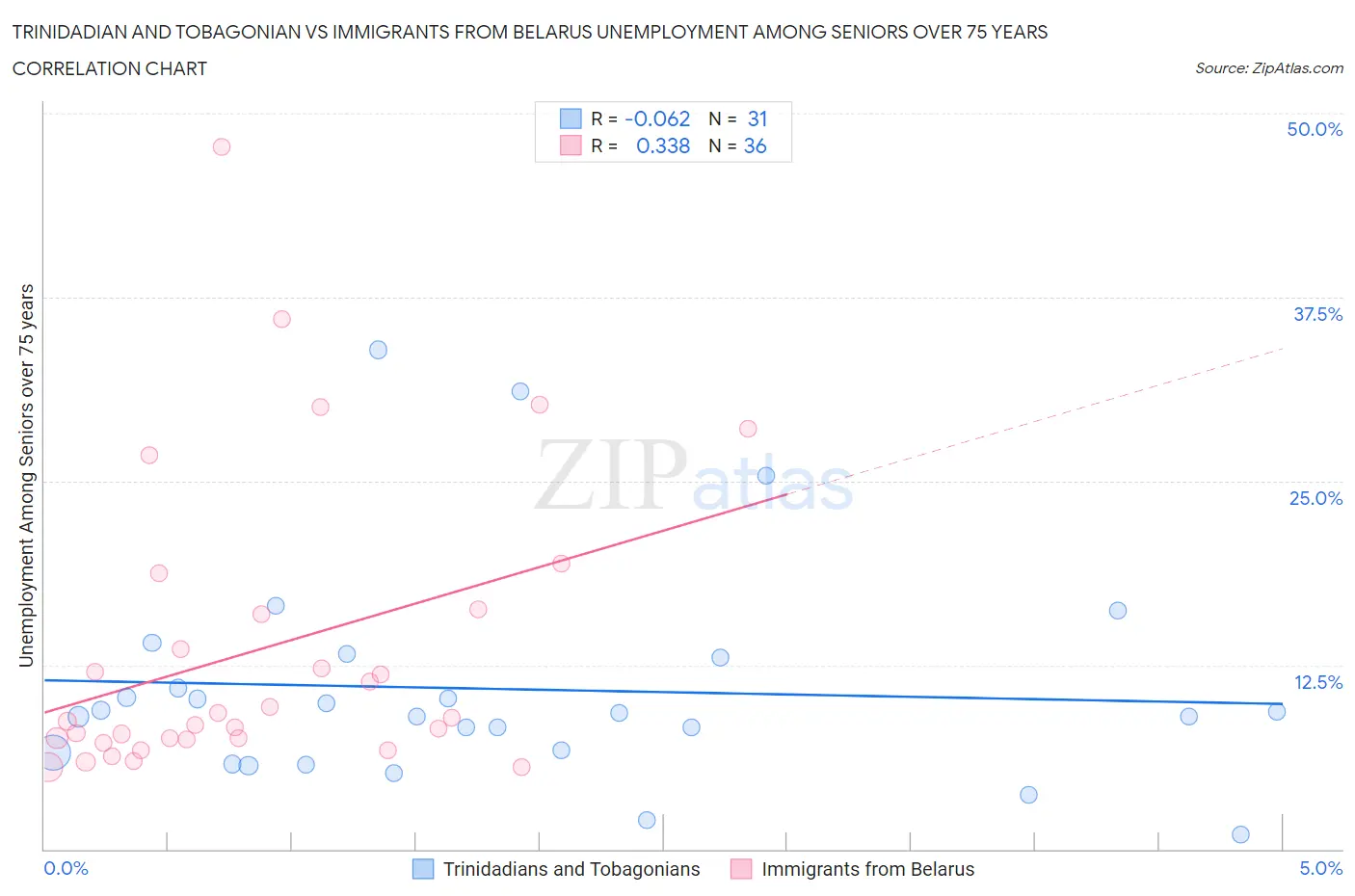 Trinidadian and Tobagonian vs Immigrants from Belarus Unemployment Among Seniors over 75 years
