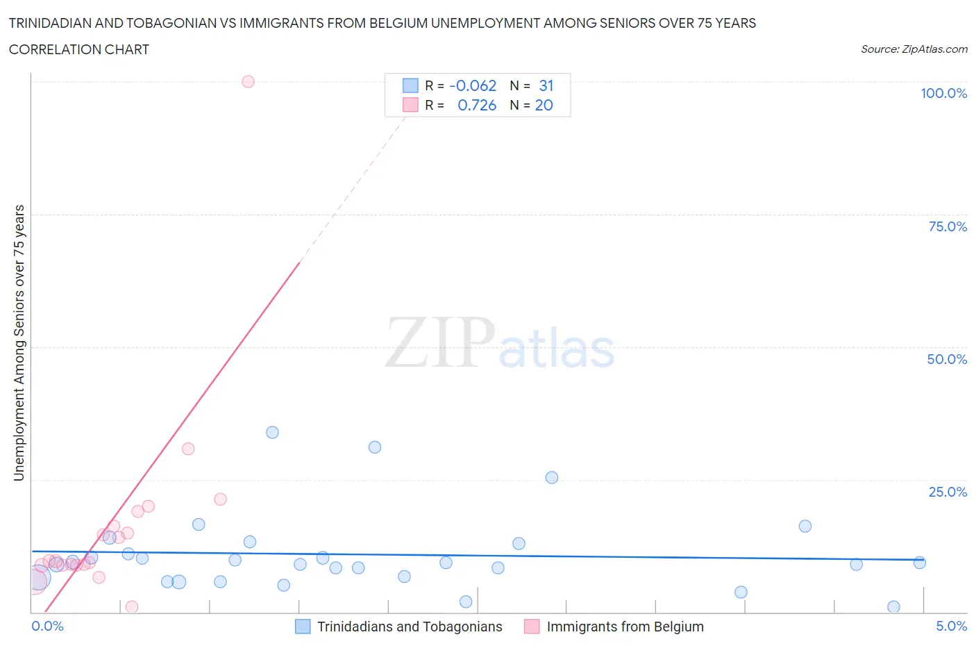 Trinidadian and Tobagonian vs Immigrants from Belgium Unemployment Among Seniors over 75 years