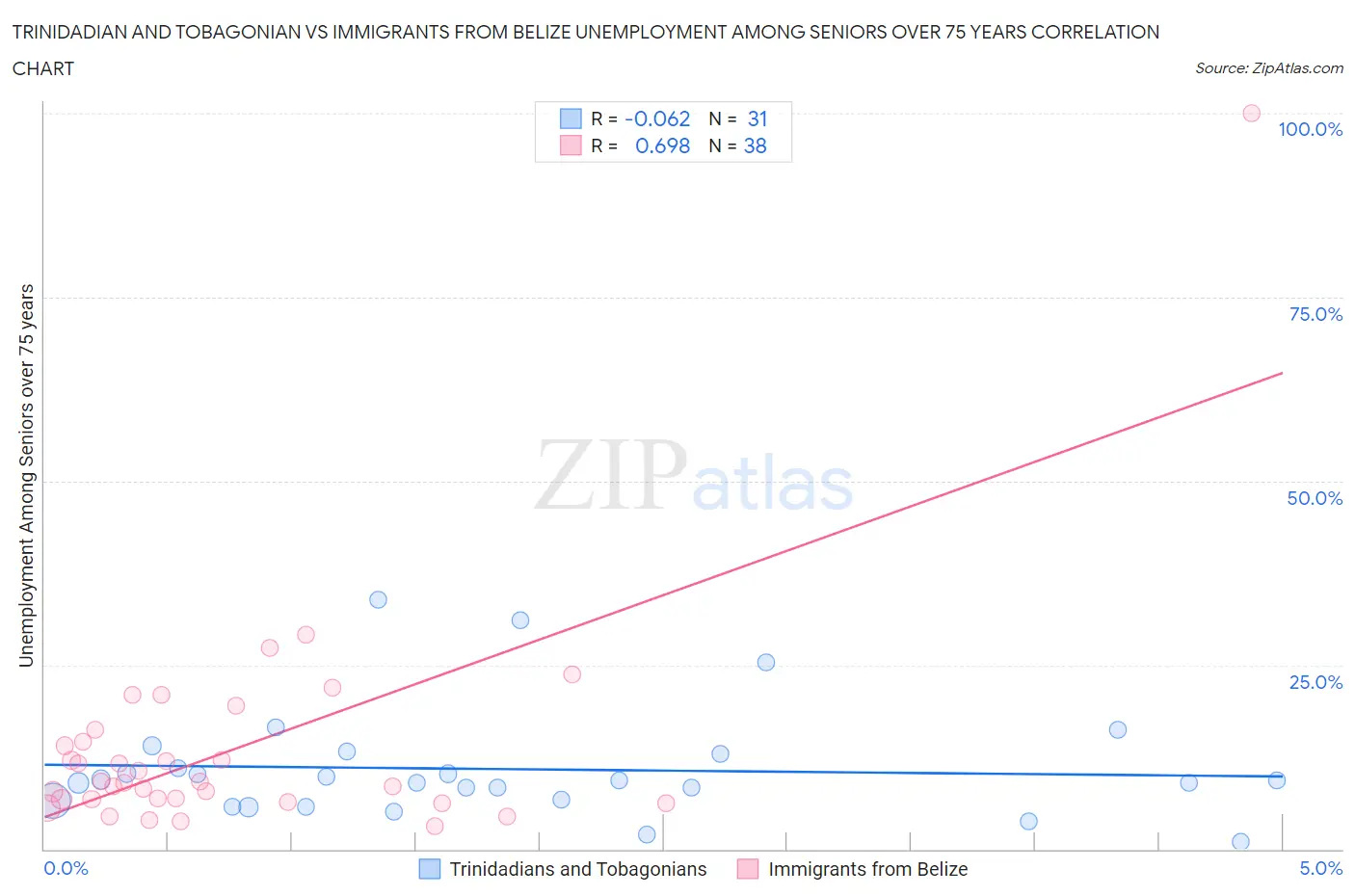 Trinidadian and Tobagonian vs Immigrants from Belize Unemployment Among Seniors over 75 years
