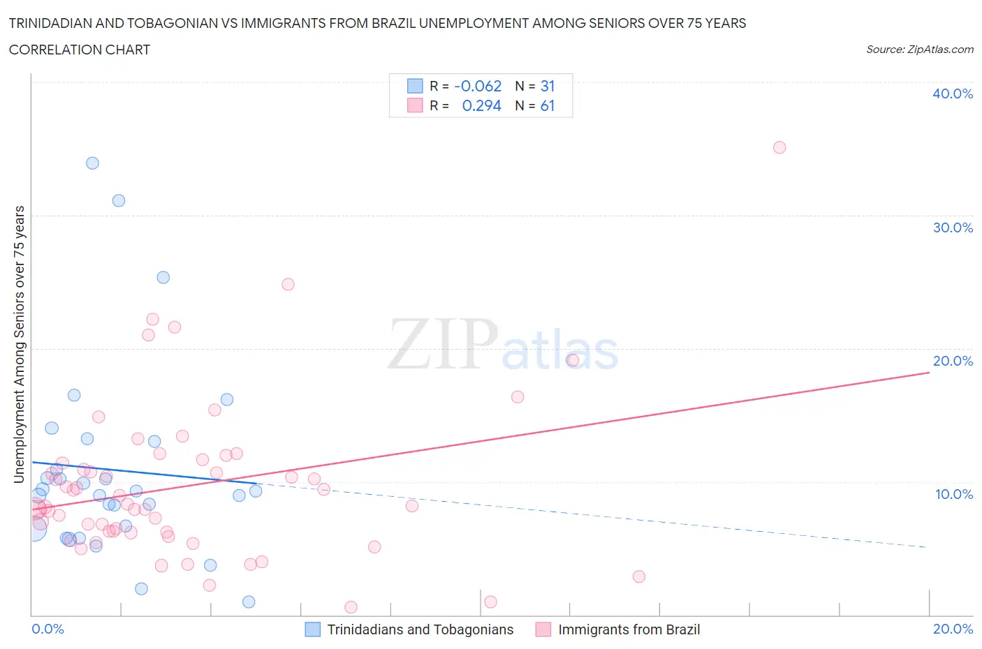 Trinidadian and Tobagonian vs Immigrants from Brazil Unemployment Among Seniors over 75 years