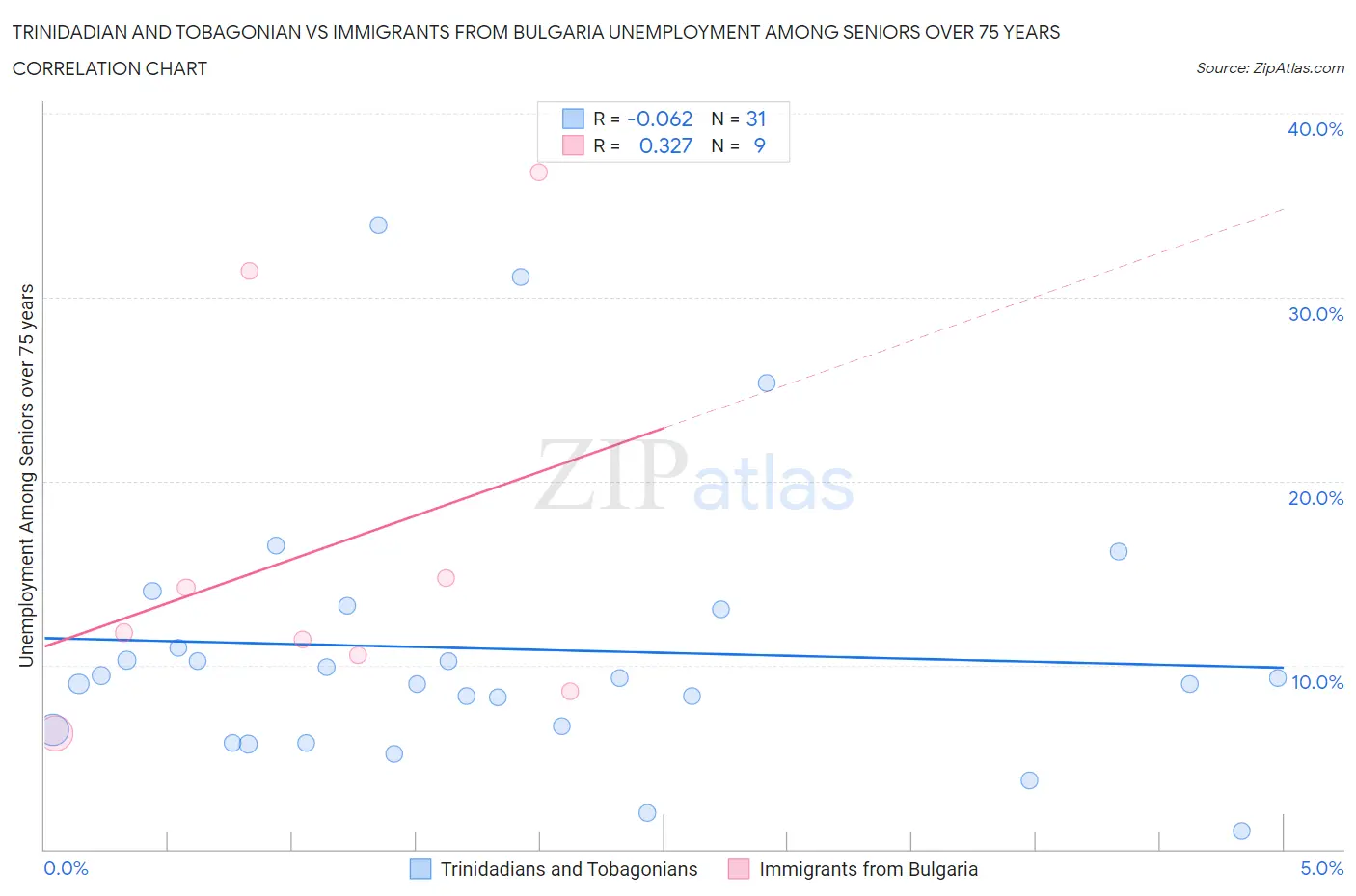 Trinidadian and Tobagonian vs Immigrants from Bulgaria Unemployment Among Seniors over 75 years