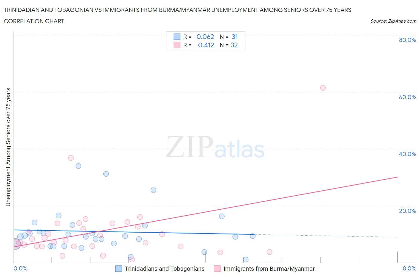 Trinidadian and Tobagonian vs Immigrants from Burma/Myanmar Unemployment Among Seniors over 75 years