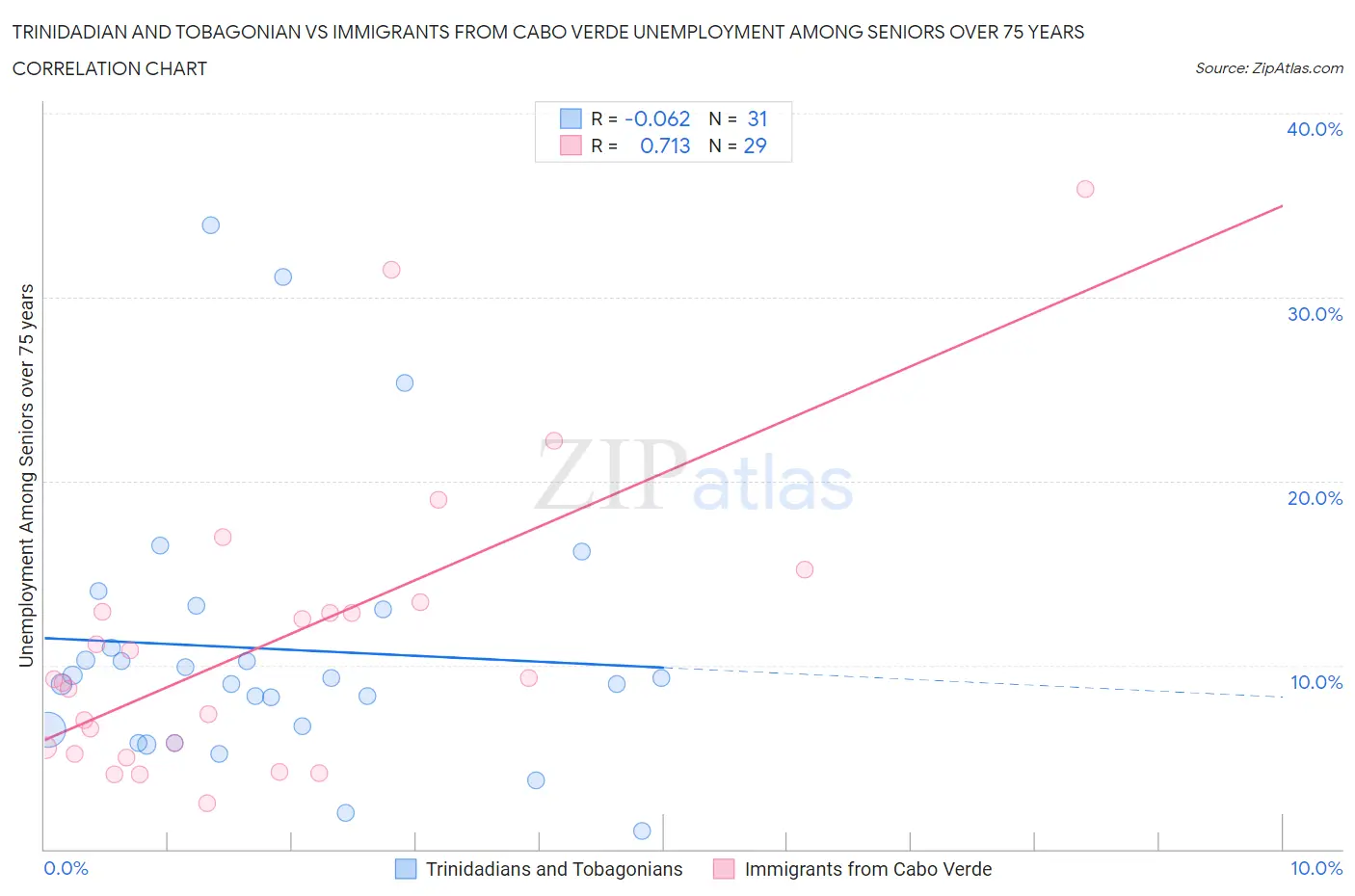 Trinidadian and Tobagonian vs Immigrants from Cabo Verde Unemployment Among Seniors over 75 years