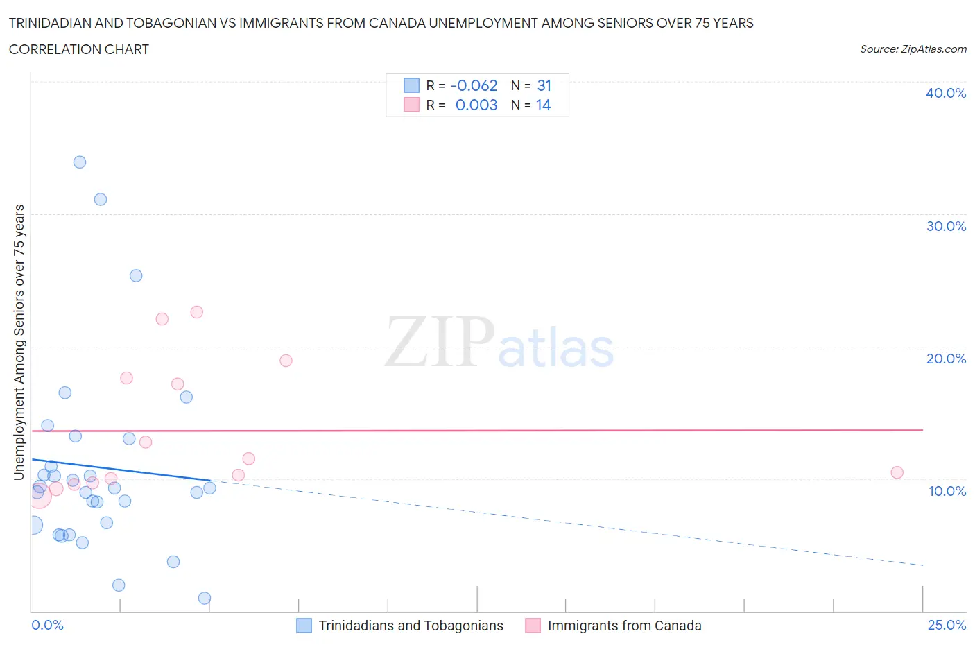 Trinidadian and Tobagonian vs Immigrants from Canada Unemployment Among Seniors over 75 years