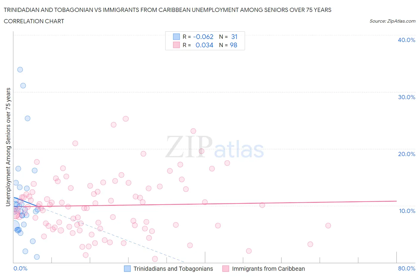Trinidadian and Tobagonian vs Immigrants from Caribbean Unemployment Among Seniors over 75 years
