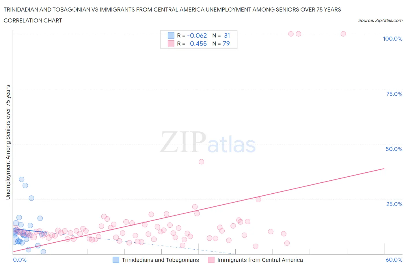 Trinidadian and Tobagonian vs Immigrants from Central America Unemployment Among Seniors over 75 years