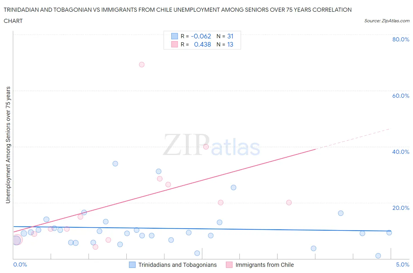 Trinidadian and Tobagonian vs Immigrants from Chile Unemployment Among Seniors over 75 years