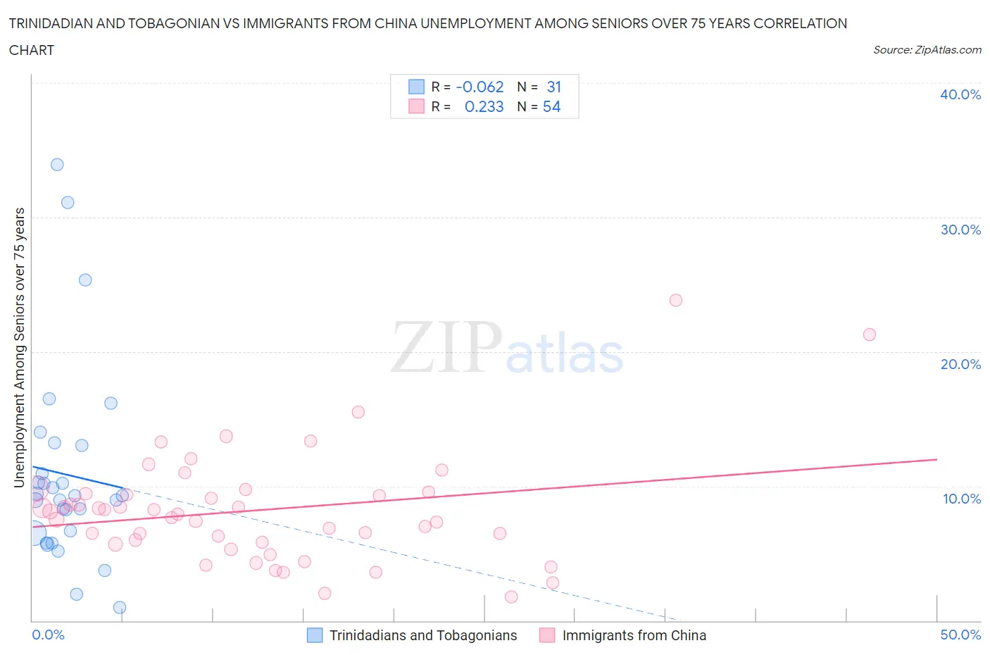 Trinidadian and Tobagonian vs Immigrants from China Unemployment Among Seniors over 75 years