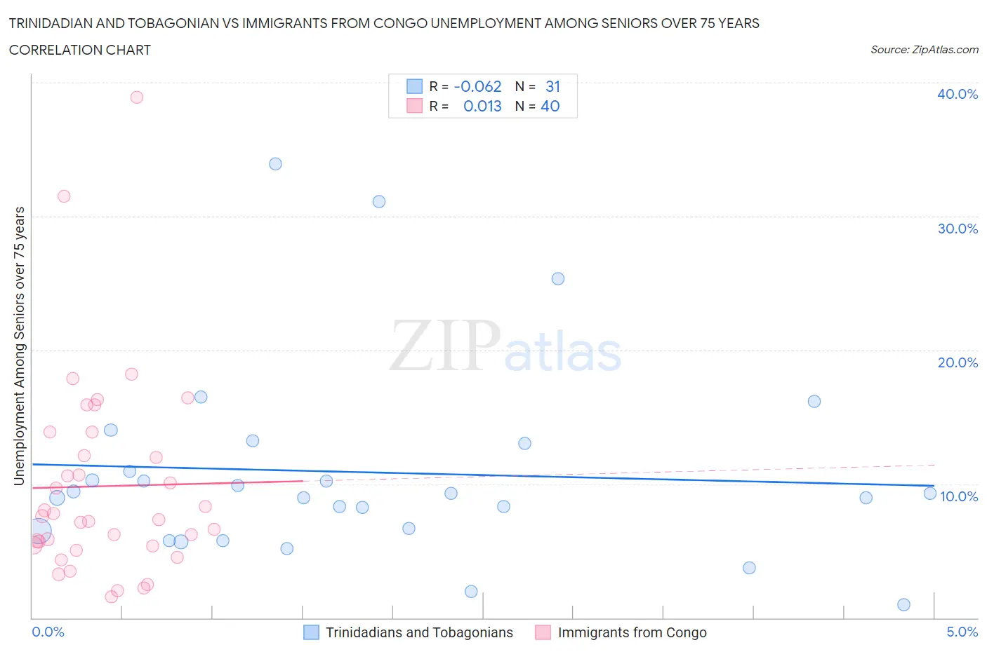 Trinidadian and Tobagonian vs Immigrants from Congo Unemployment Among Seniors over 75 years