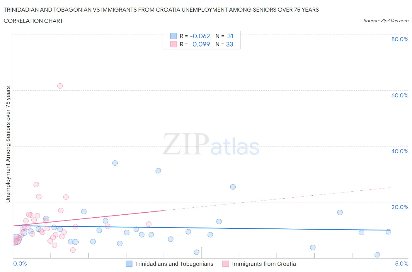 Trinidadian and Tobagonian vs Immigrants from Croatia Unemployment Among Seniors over 75 years