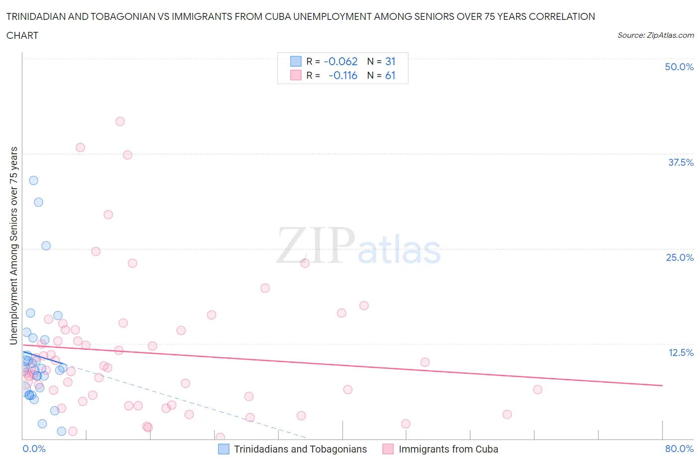 Trinidadian and Tobagonian vs Immigrants from Cuba Unemployment Among Seniors over 75 years