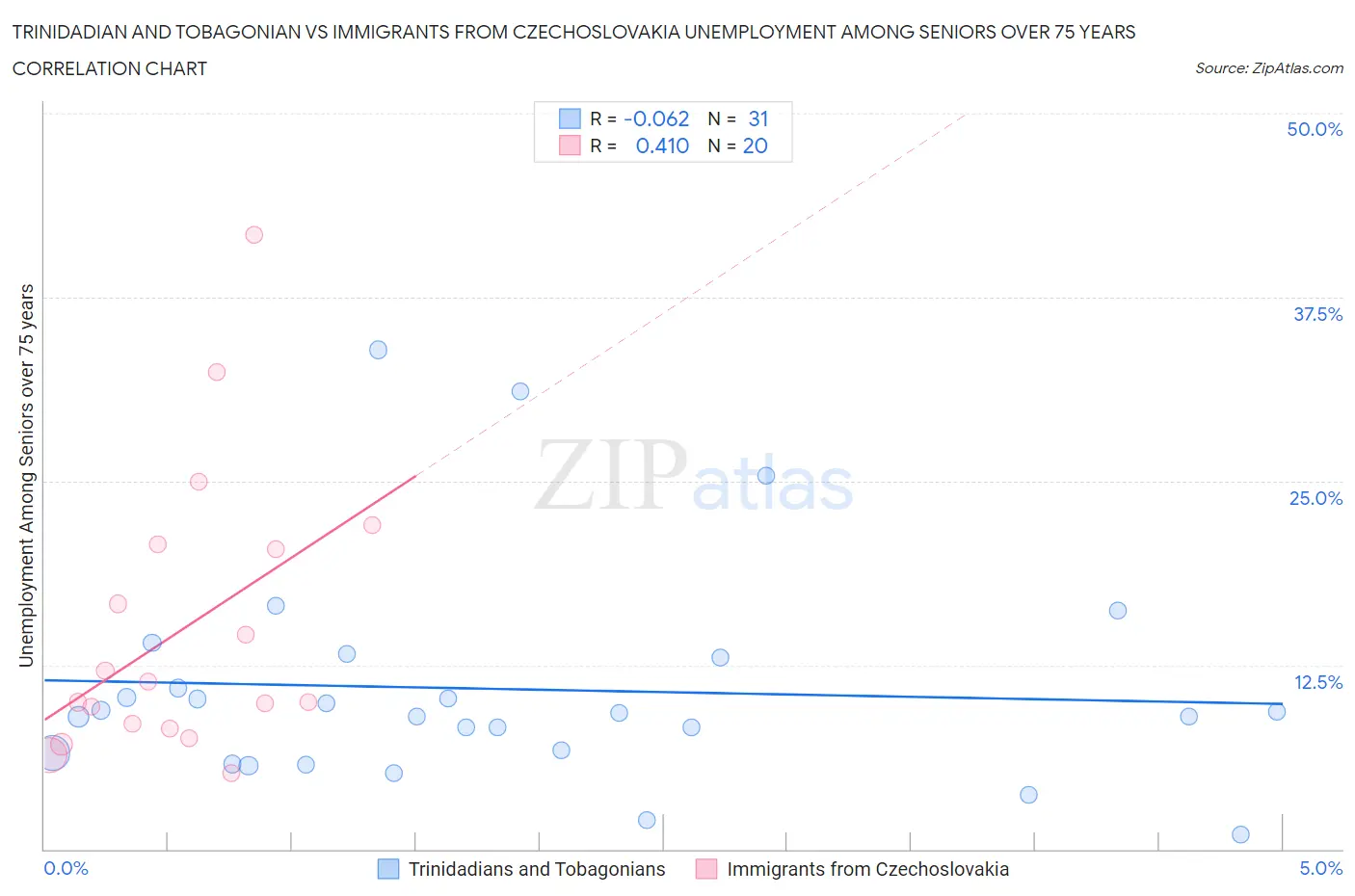 Trinidadian and Tobagonian vs Immigrants from Czechoslovakia Unemployment Among Seniors over 75 years
