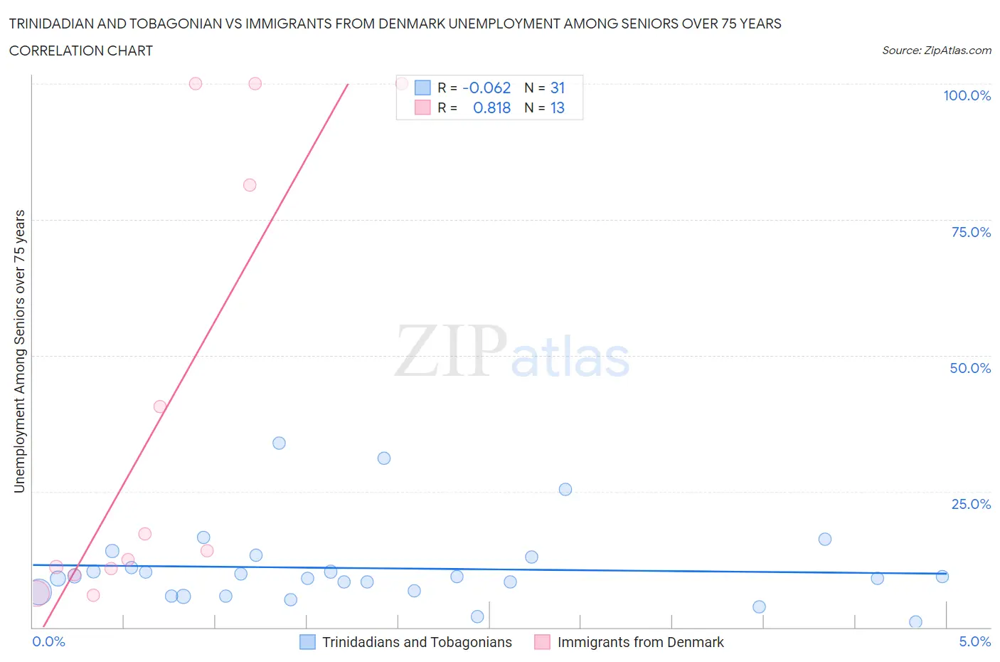 Trinidadian and Tobagonian vs Immigrants from Denmark Unemployment Among Seniors over 75 years