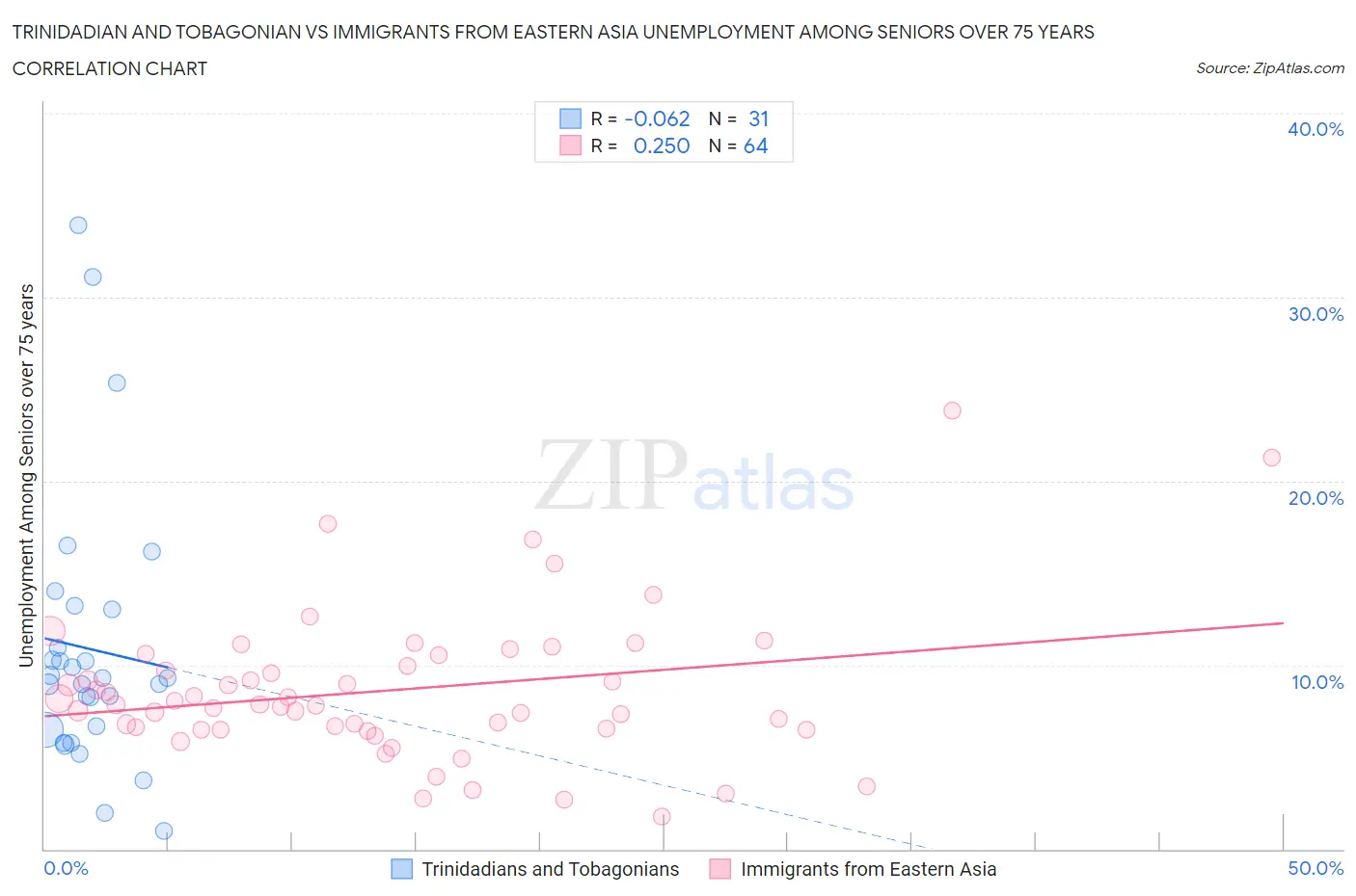 Trinidadian and Tobagonian vs Immigrants from Eastern Asia Unemployment Among Seniors over 75 years