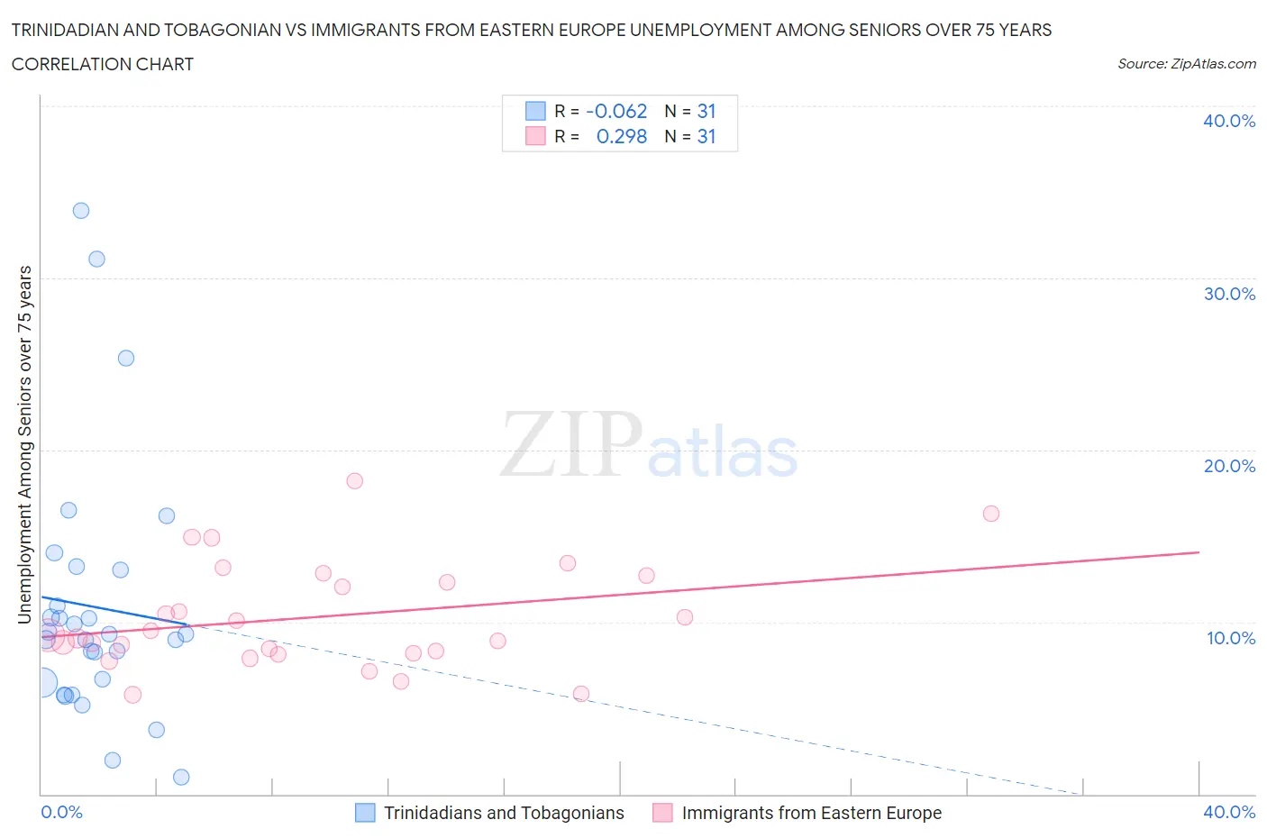 Trinidadian and Tobagonian vs Immigrants from Eastern Europe Unemployment Among Seniors over 75 years