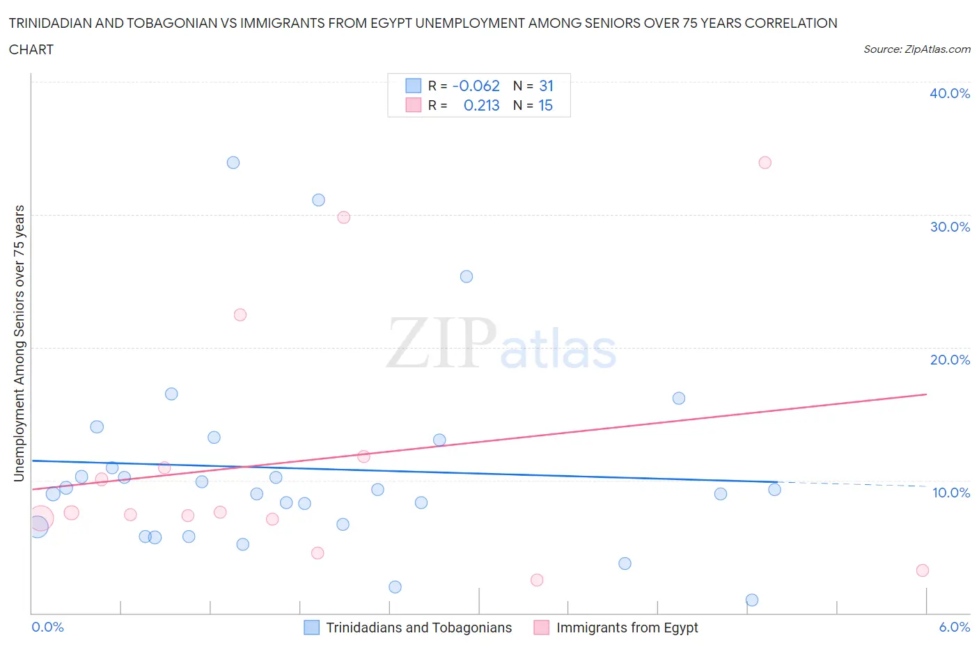 Trinidadian and Tobagonian vs Immigrants from Egypt Unemployment Among Seniors over 75 years