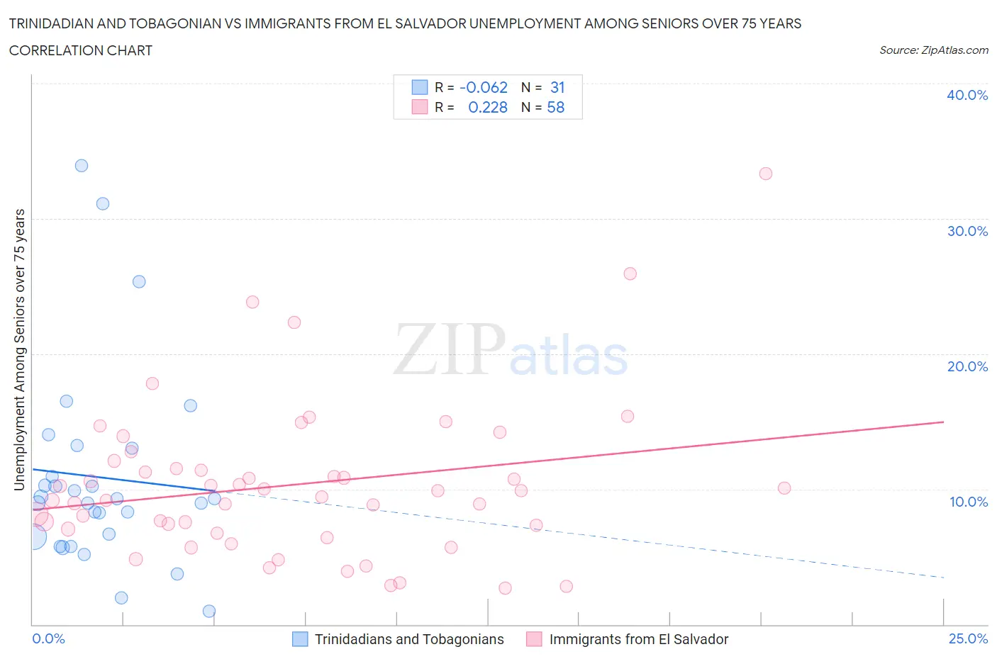 Trinidadian and Tobagonian vs Immigrants from El Salvador Unemployment Among Seniors over 75 years