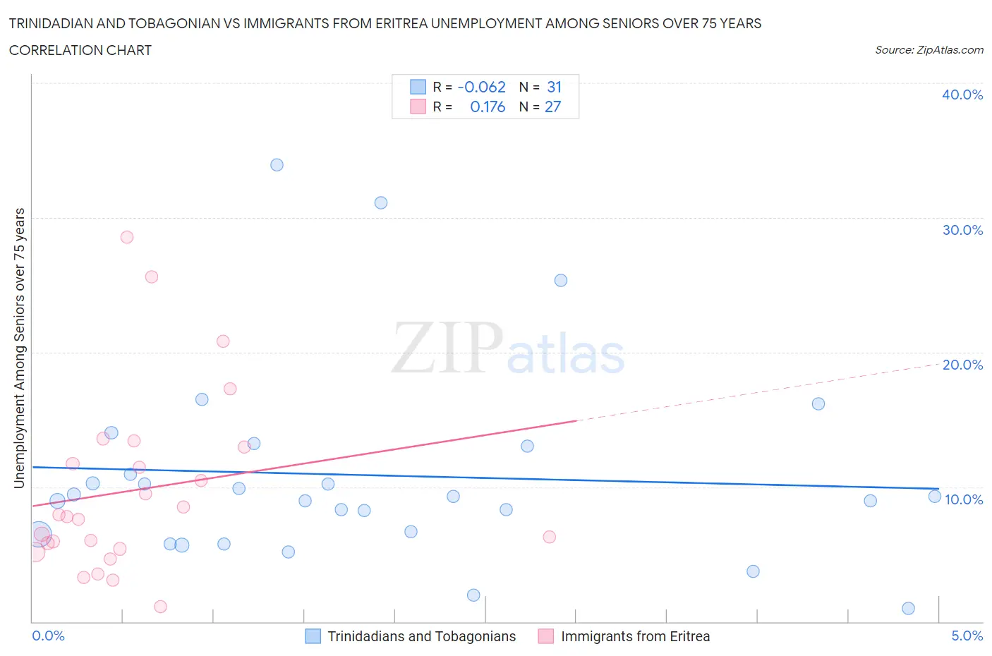 Trinidadian and Tobagonian vs Immigrants from Eritrea Unemployment Among Seniors over 75 years