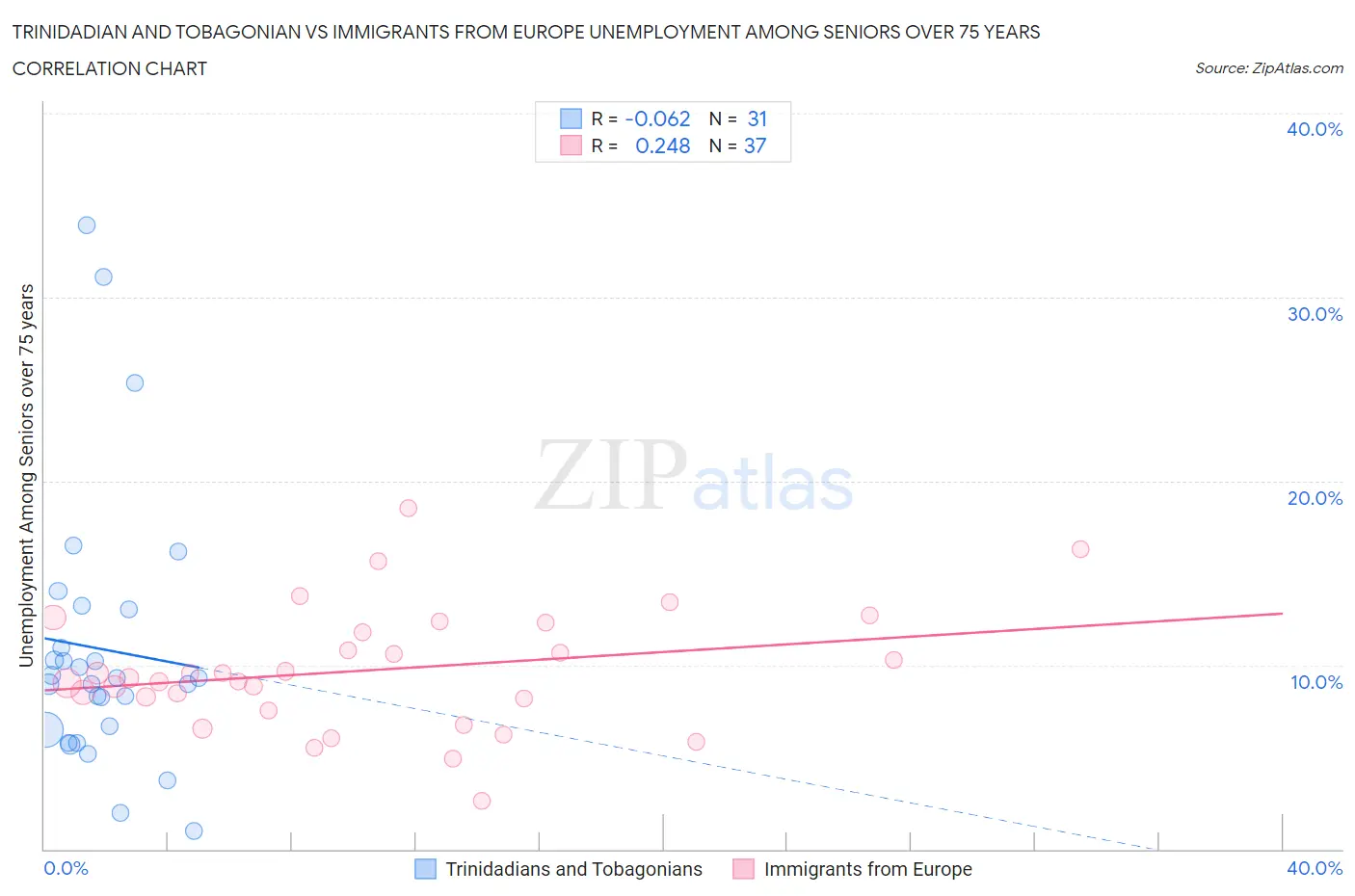 Trinidadian and Tobagonian vs Immigrants from Europe Unemployment Among Seniors over 75 years