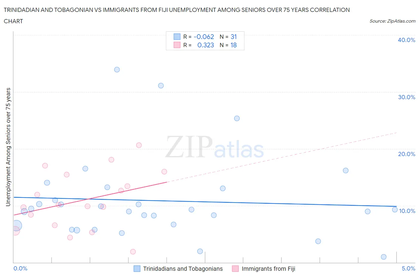 Trinidadian and Tobagonian vs Immigrants from Fiji Unemployment Among Seniors over 75 years