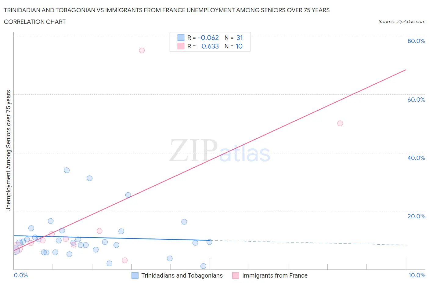Trinidadian and Tobagonian vs Immigrants from France Unemployment Among Seniors over 75 years