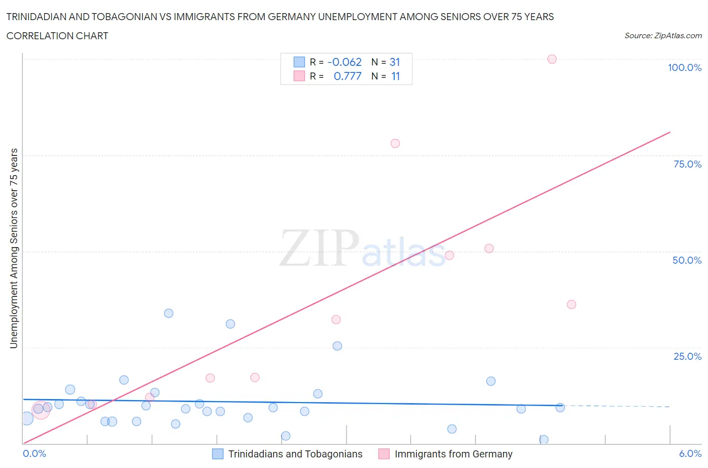 Trinidadian and Tobagonian vs Immigrants from Germany Unemployment Among Seniors over 75 years