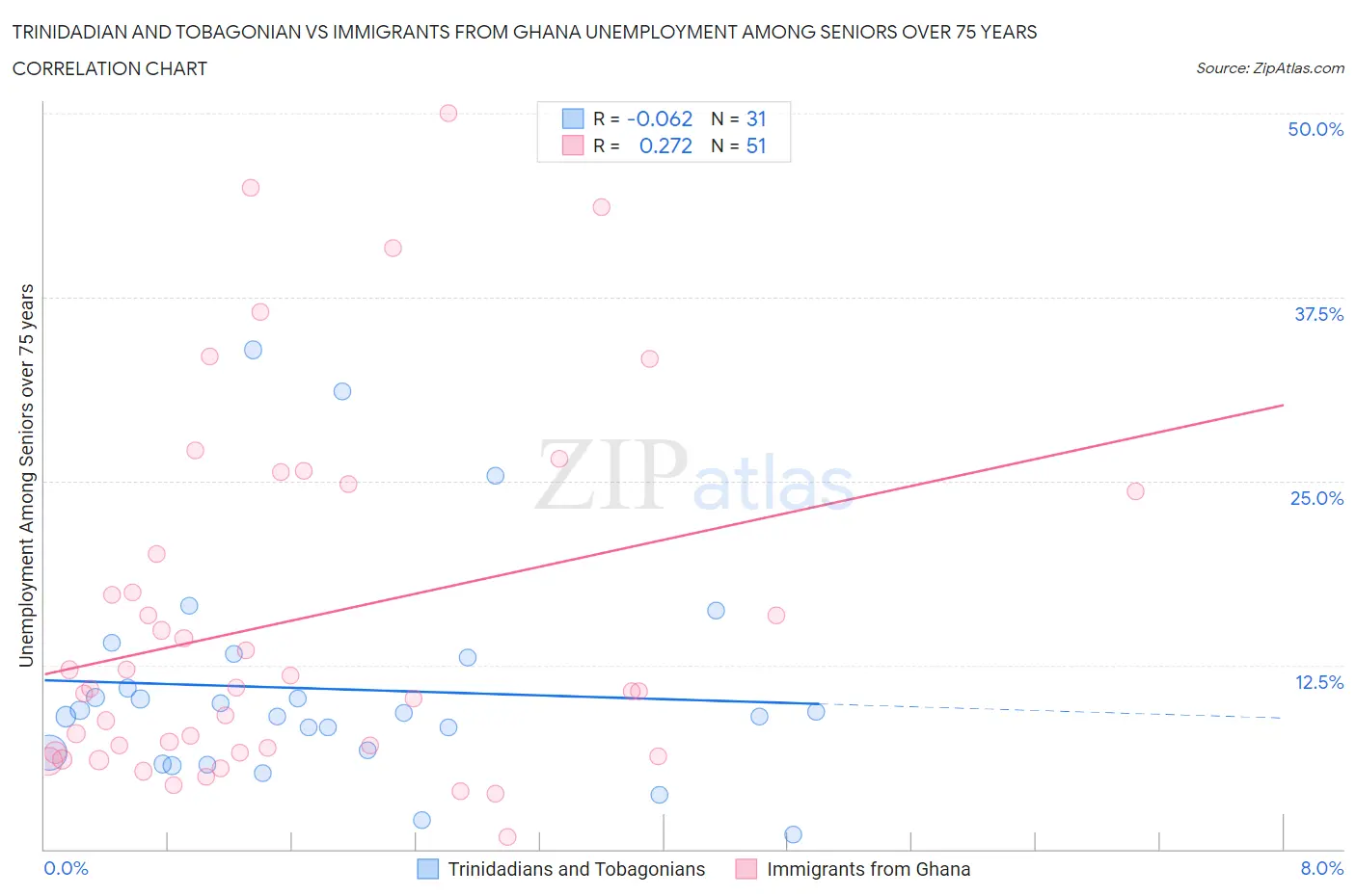 Trinidadian and Tobagonian vs Immigrants from Ghana Unemployment Among Seniors over 75 years