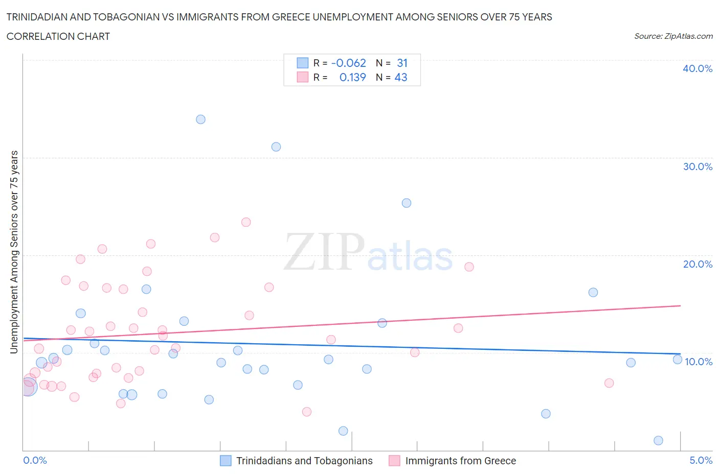 Trinidadian and Tobagonian vs Immigrants from Greece Unemployment Among Seniors over 75 years