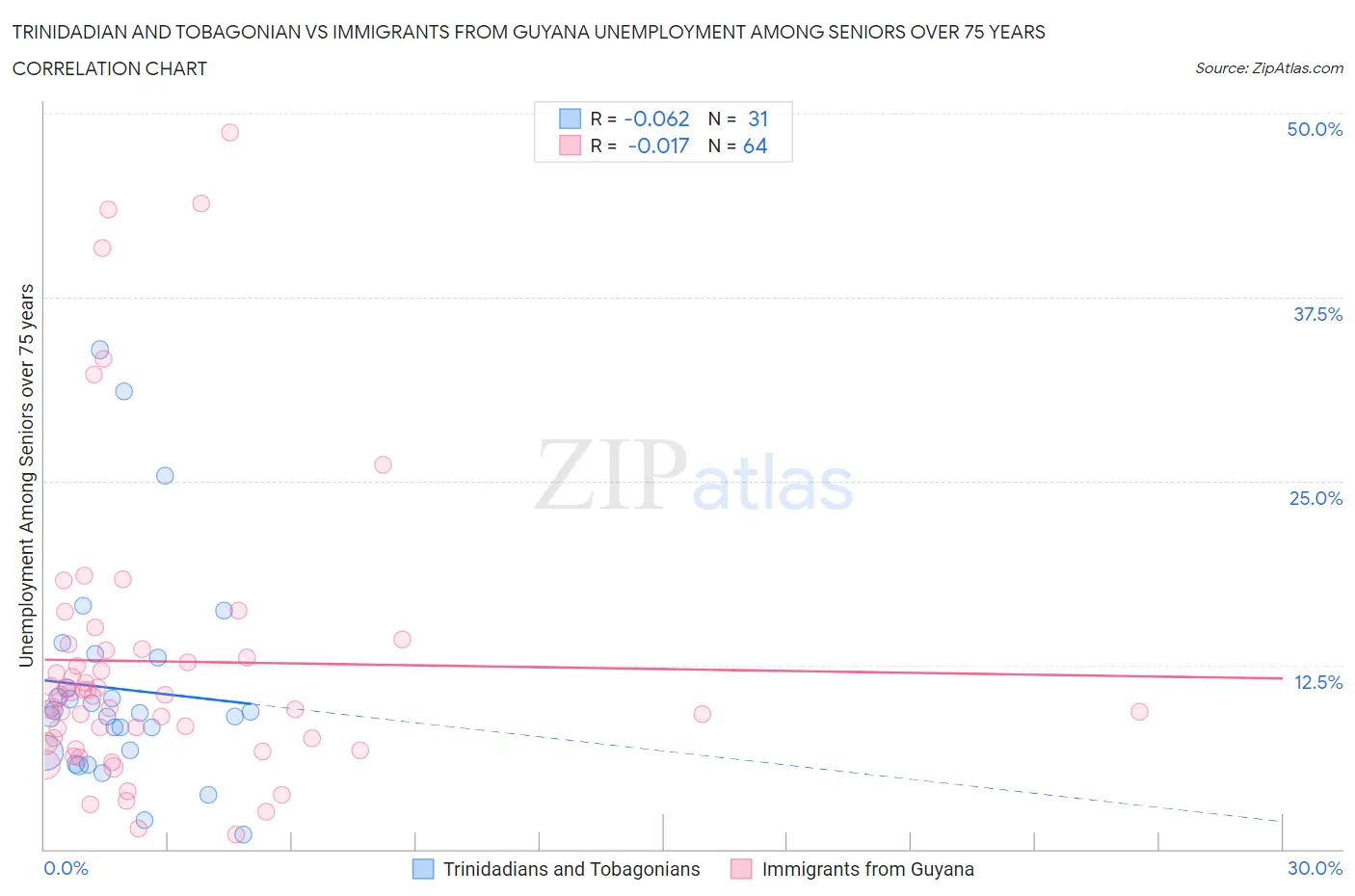 Trinidadian and Tobagonian vs Immigrants from Guyana Unemployment Among Seniors over 75 years