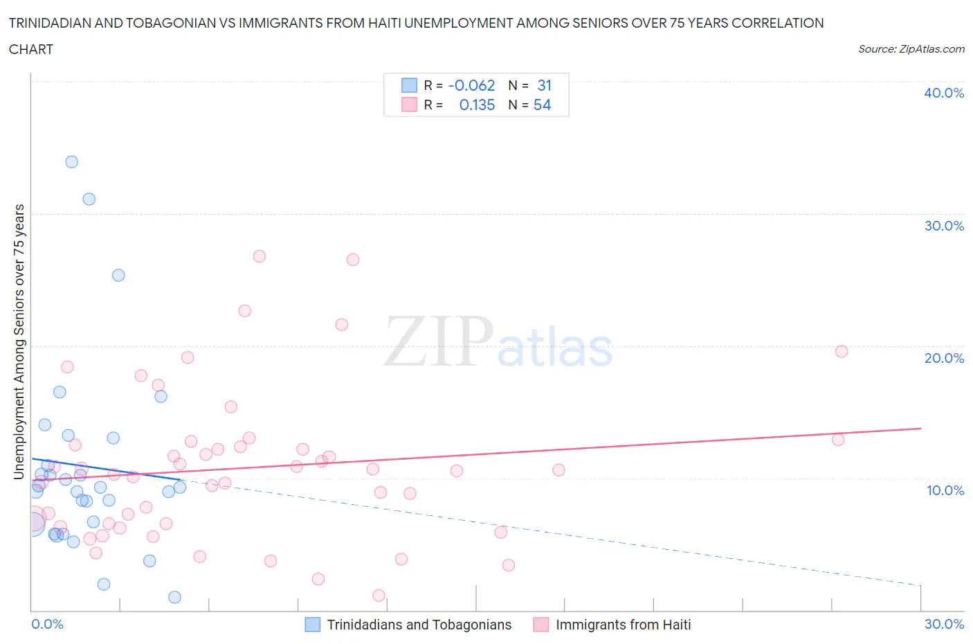 Trinidadian and Tobagonian vs Immigrants from Haiti Unemployment Among Seniors over 75 years