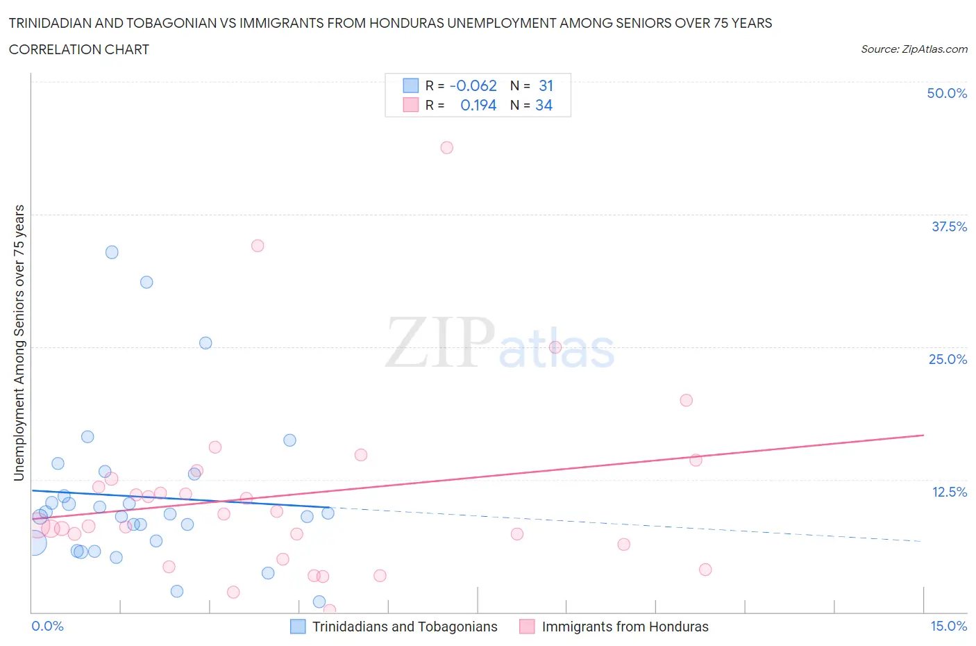 Trinidadian and Tobagonian vs Immigrants from Honduras Unemployment Among Seniors over 75 years