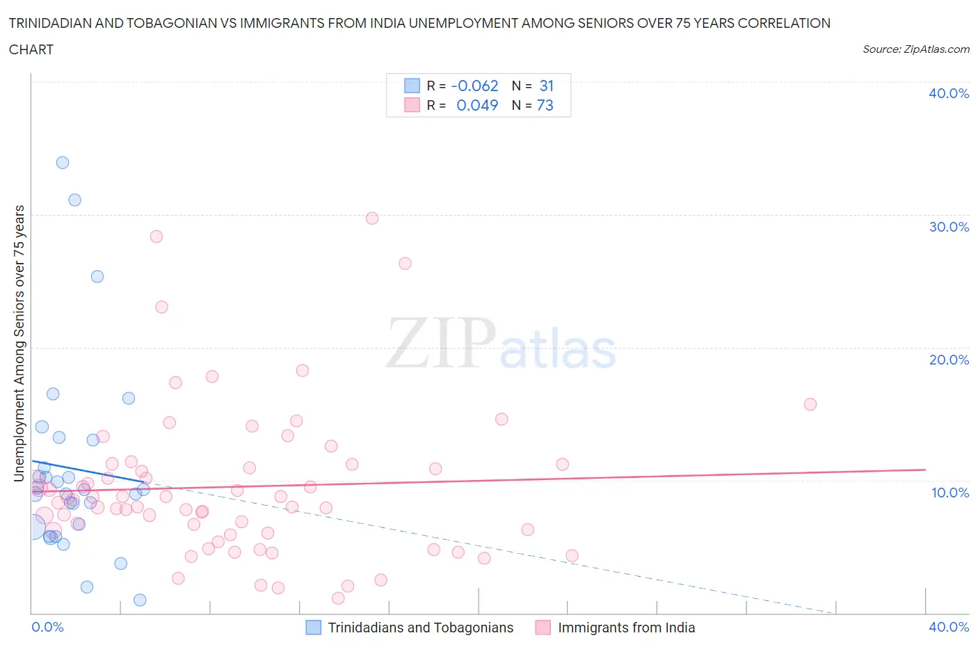 Trinidadian and Tobagonian vs Immigrants from India Unemployment Among Seniors over 75 years