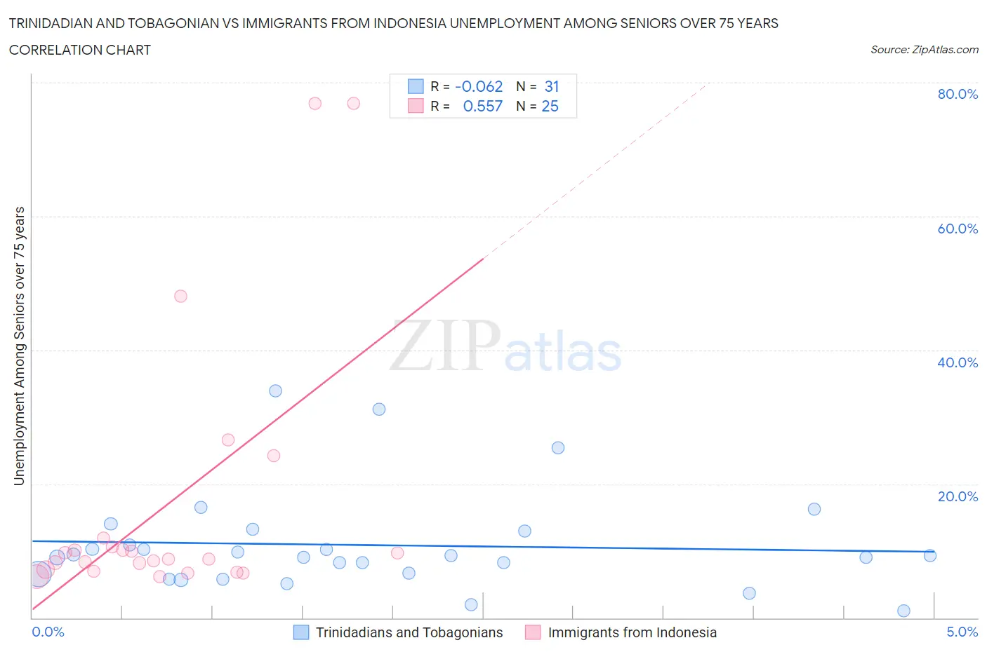 Trinidadian and Tobagonian vs Immigrants from Indonesia Unemployment Among Seniors over 75 years