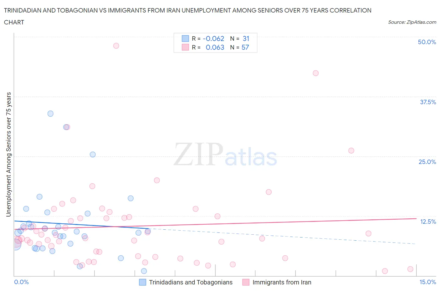 Trinidadian and Tobagonian vs Immigrants from Iran Unemployment Among Seniors over 75 years