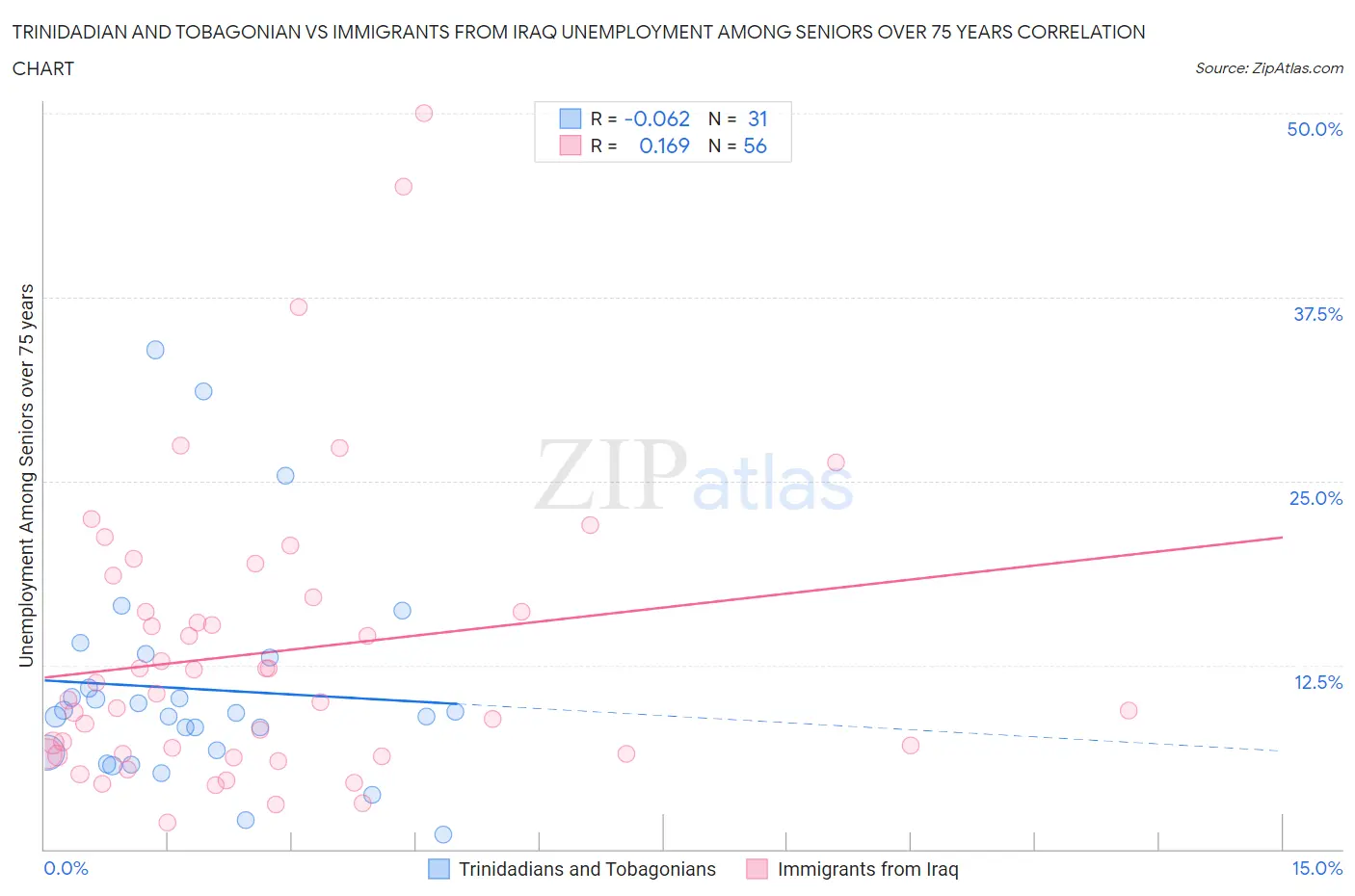 Trinidadian and Tobagonian vs Immigrants from Iraq Unemployment Among Seniors over 75 years