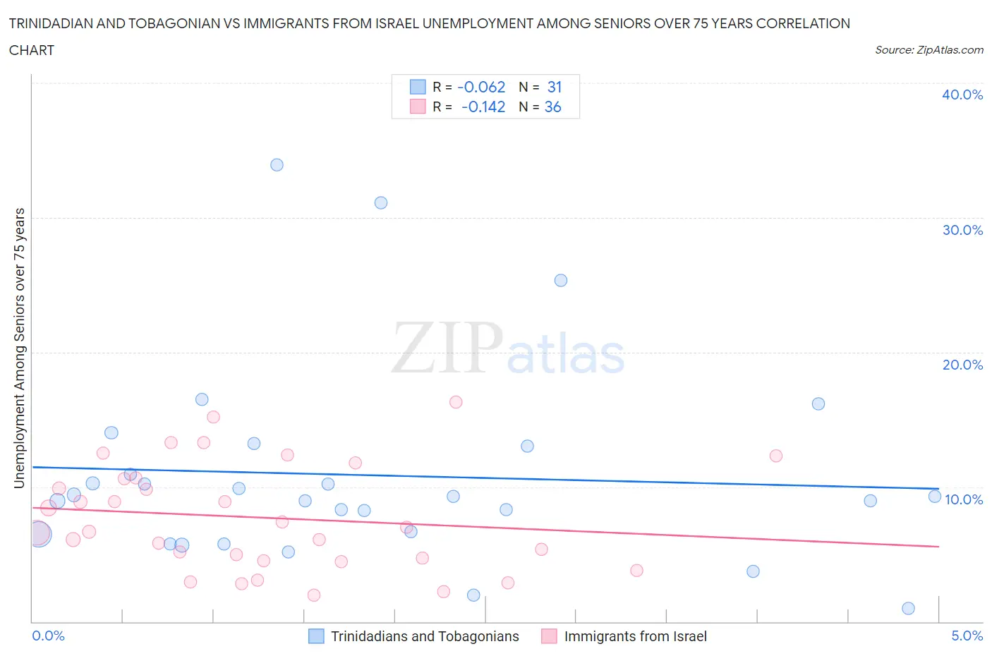 Trinidadian and Tobagonian vs Immigrants from Israel Unemployment Among Seniors over 75 years