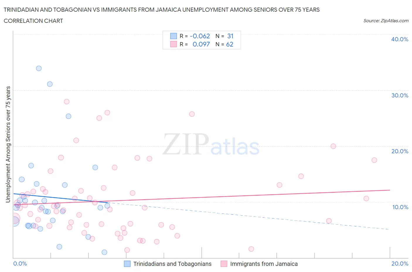 Trinidadian and Tobagonian vs Immigrants from Jamaica Unemployment Among Seniors over 75 years