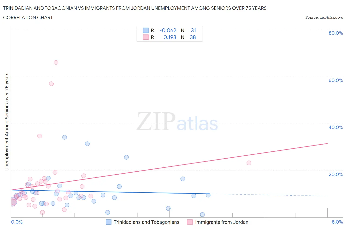 Trinidadian and Tobagonian vs Immigrants from Jordan Unemployment Among Seniors over 75 years
