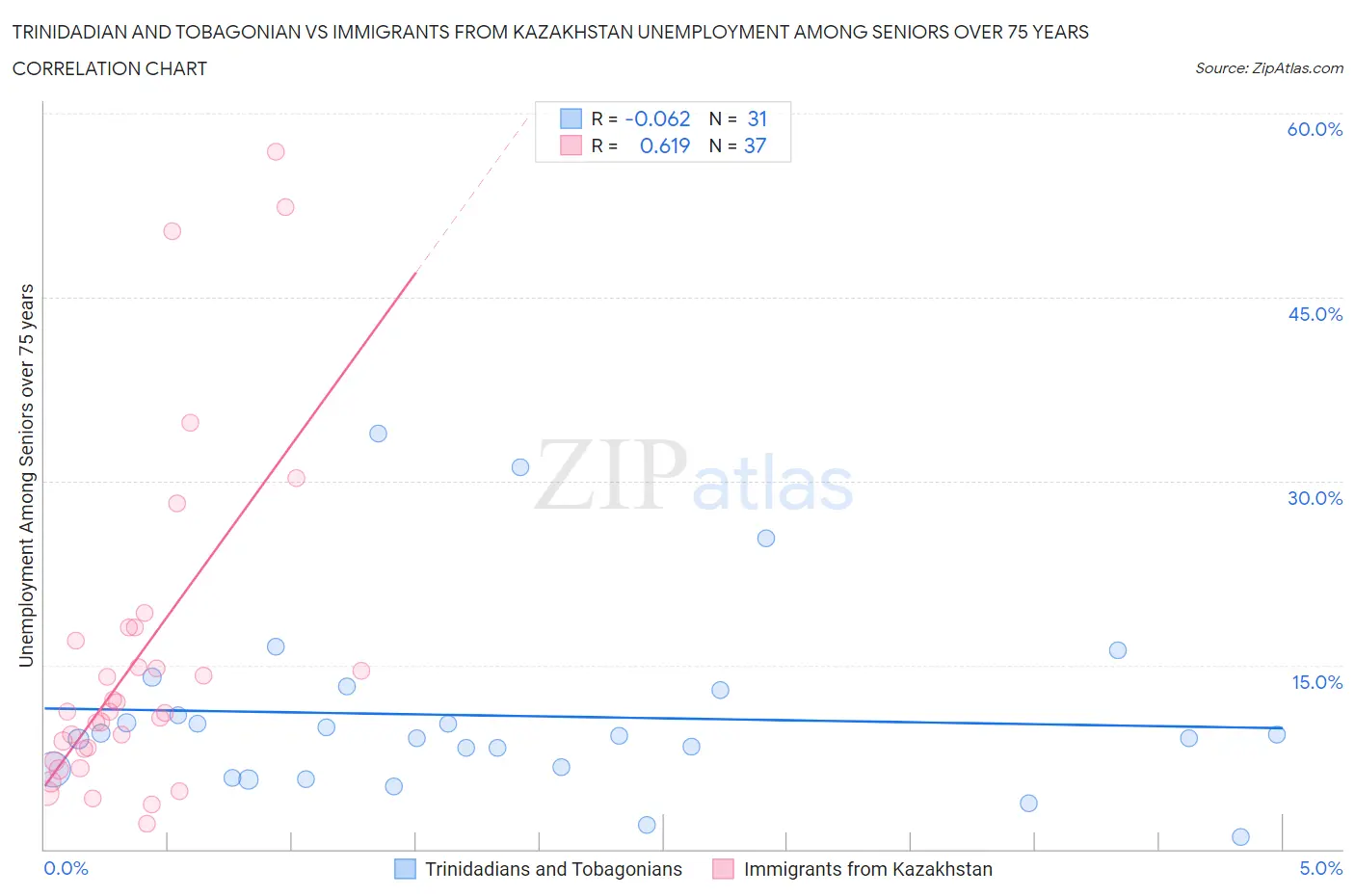 Trinidadian and Tobagonian vs Immigrants from Kazakhstan Unemployment Among Seniors over 75 years