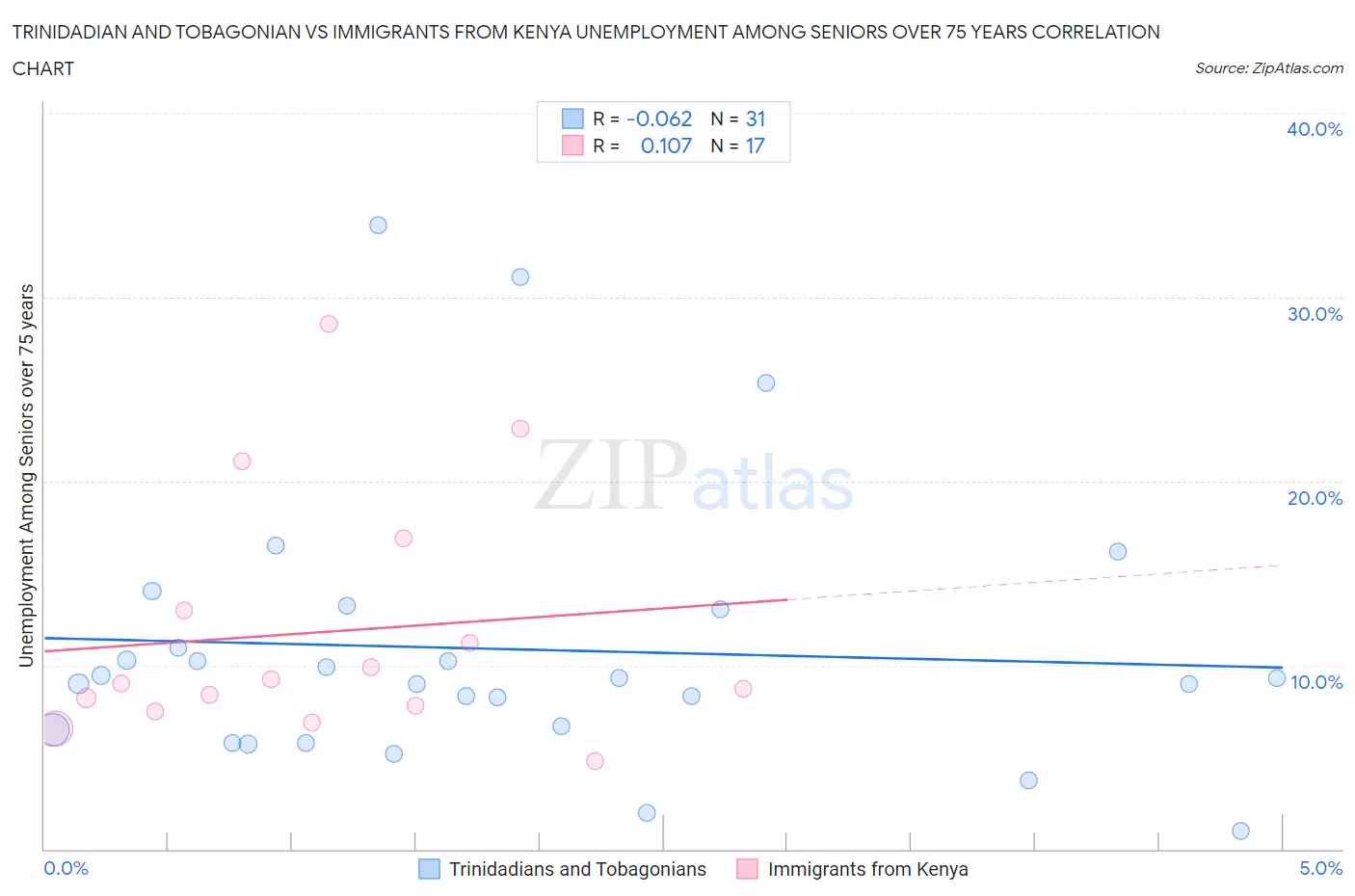 Trinidadian and Tobagonian vs Immigrants from Kenya Unemployment Among Seniors over 75 years
