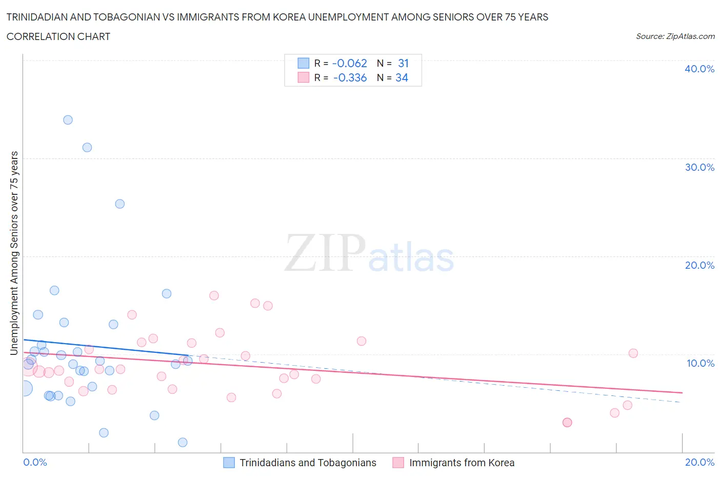 Trinidadian and Tobagonian vs Immigrants from Korea Unemployment Among Seniors over 75 years
