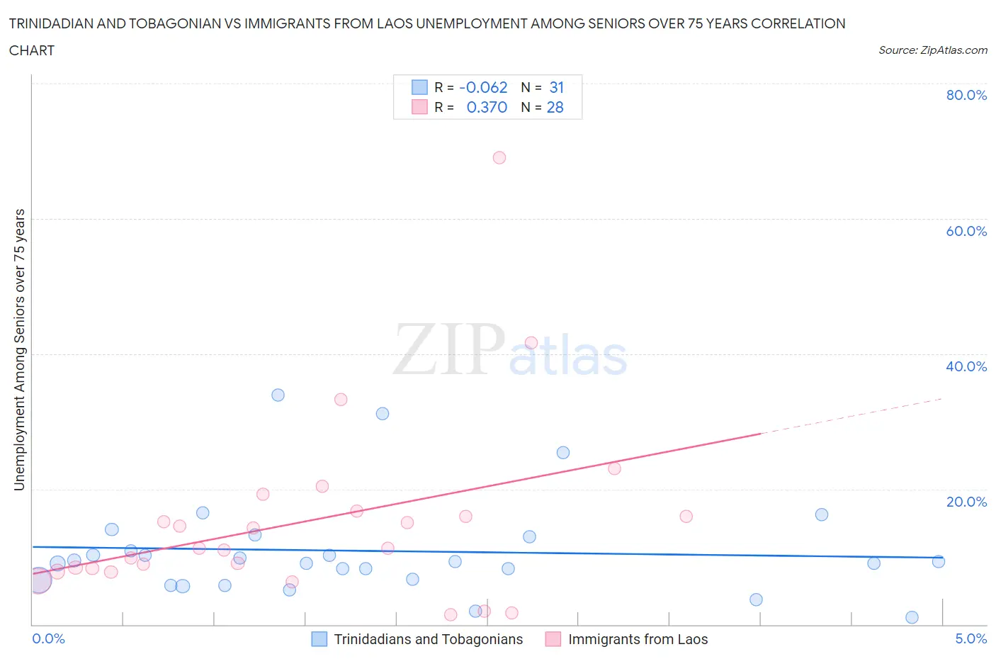 Trinidadian and Tobagonian vs Immigrants from Laos Unemployment Among Seniors over 75 years