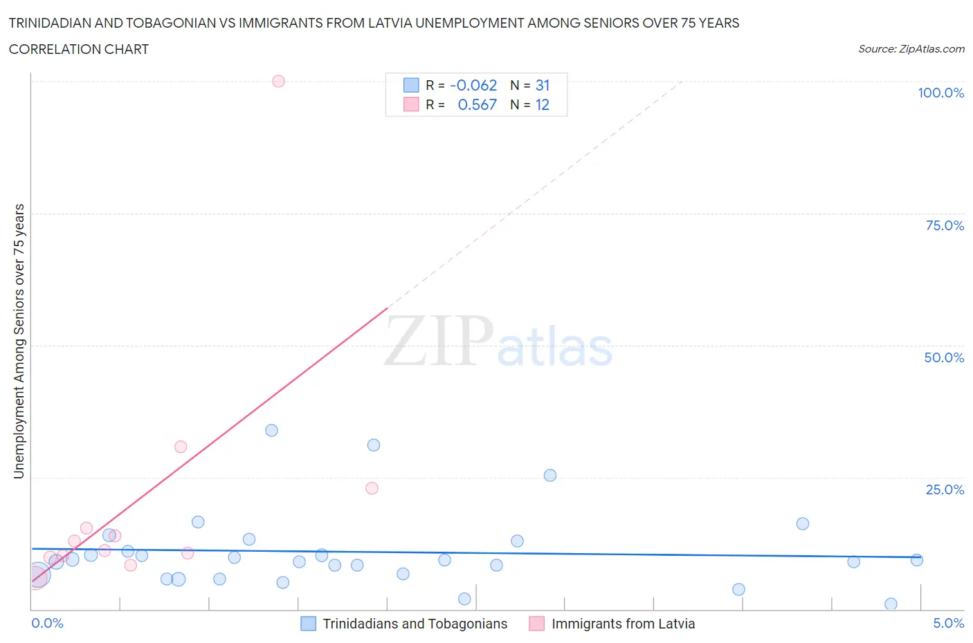 Trinidadian and Tobagonian vs Immigrants from Latvia Unemployment Among Seniors over 75 years