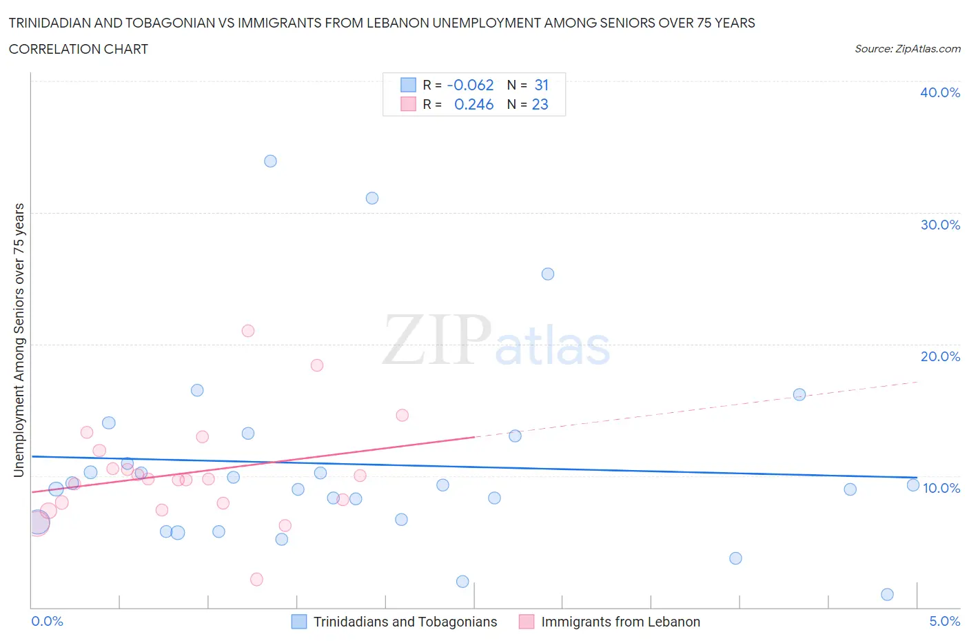 Trinidadian and Tobagonian vs Immigrants from Lebanon Unemployment Among Seniors over 75 years