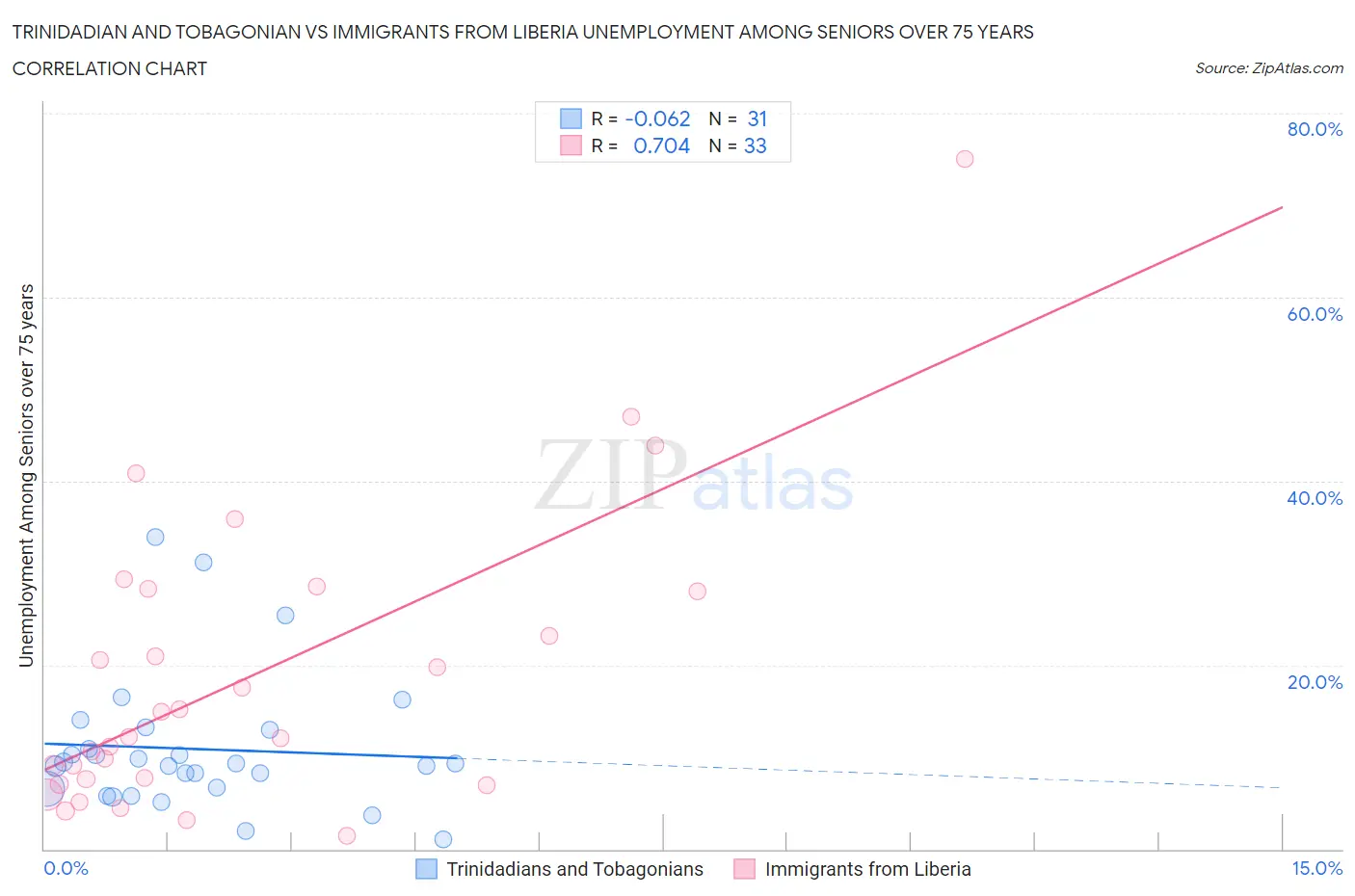 Trinidadian and Tobagonian vs Immigrants from Liberia Unemployment Among Seniors over 75 years
