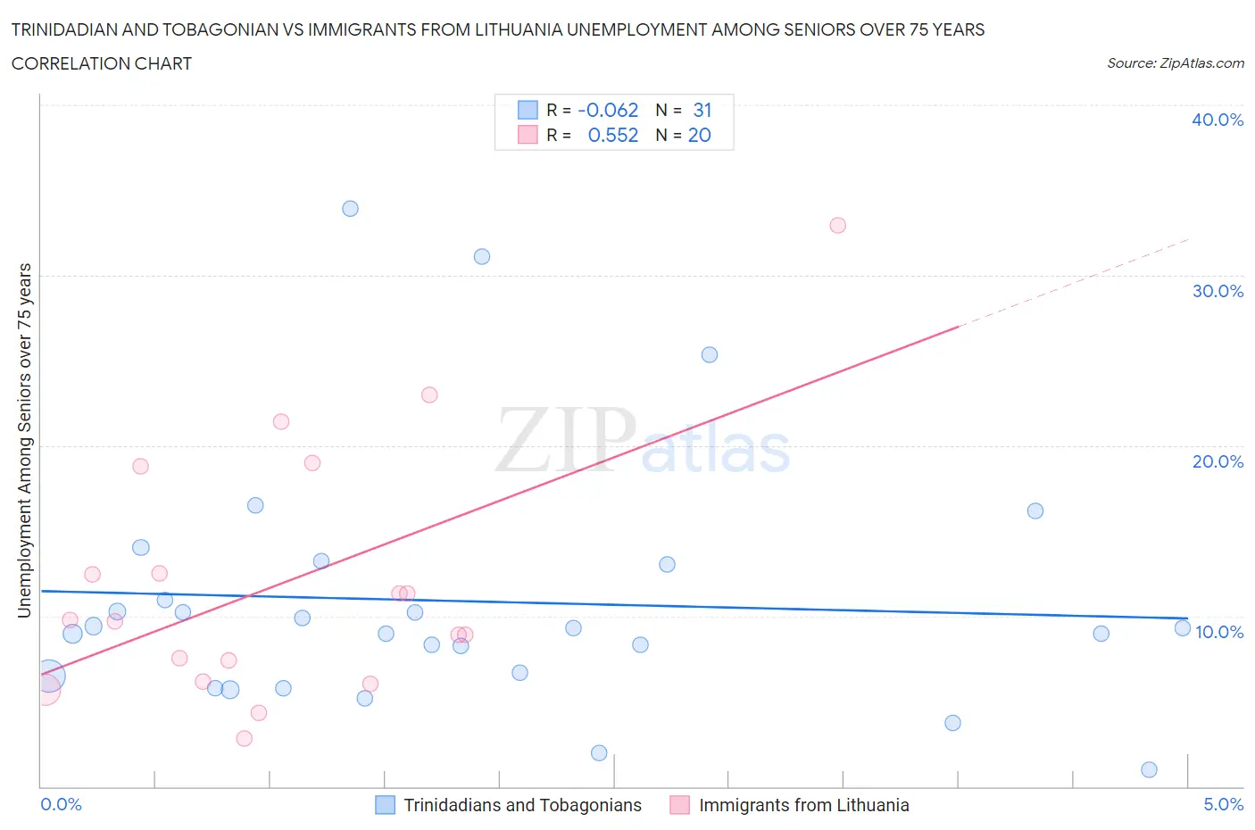 Trinidadian and Tobagonian vs Immigrants from Lithuania Unemployment Among Seniors over 75 years