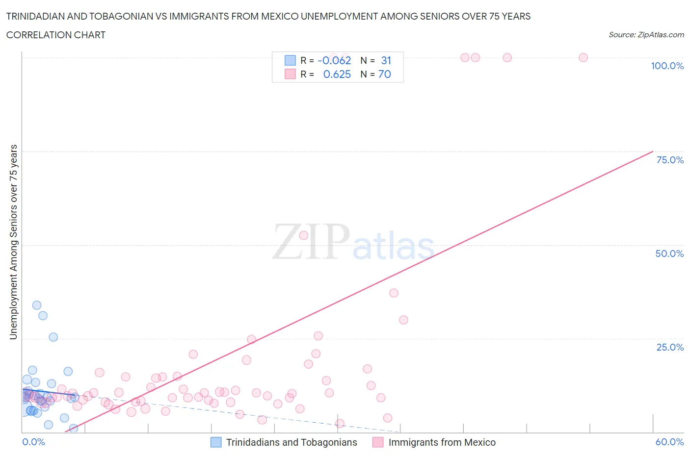 Trinidadian and Tobagonian vs Immigrants from Mexico Unemployment Among Seniors over 75 years